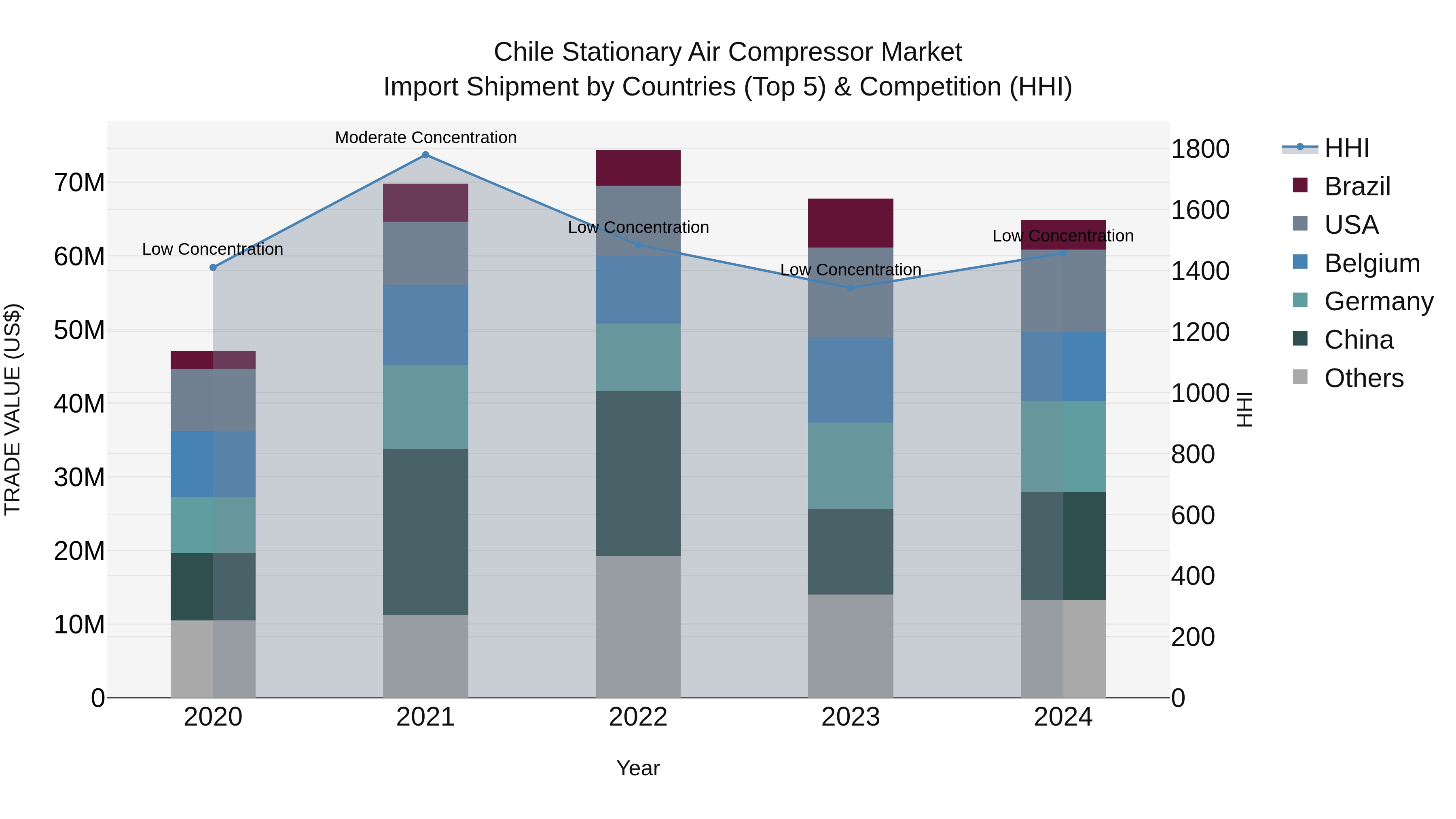 Chile Stationary Air Compressor Market Top 5 Importing Countries and Market Competition (HHI) Analysis