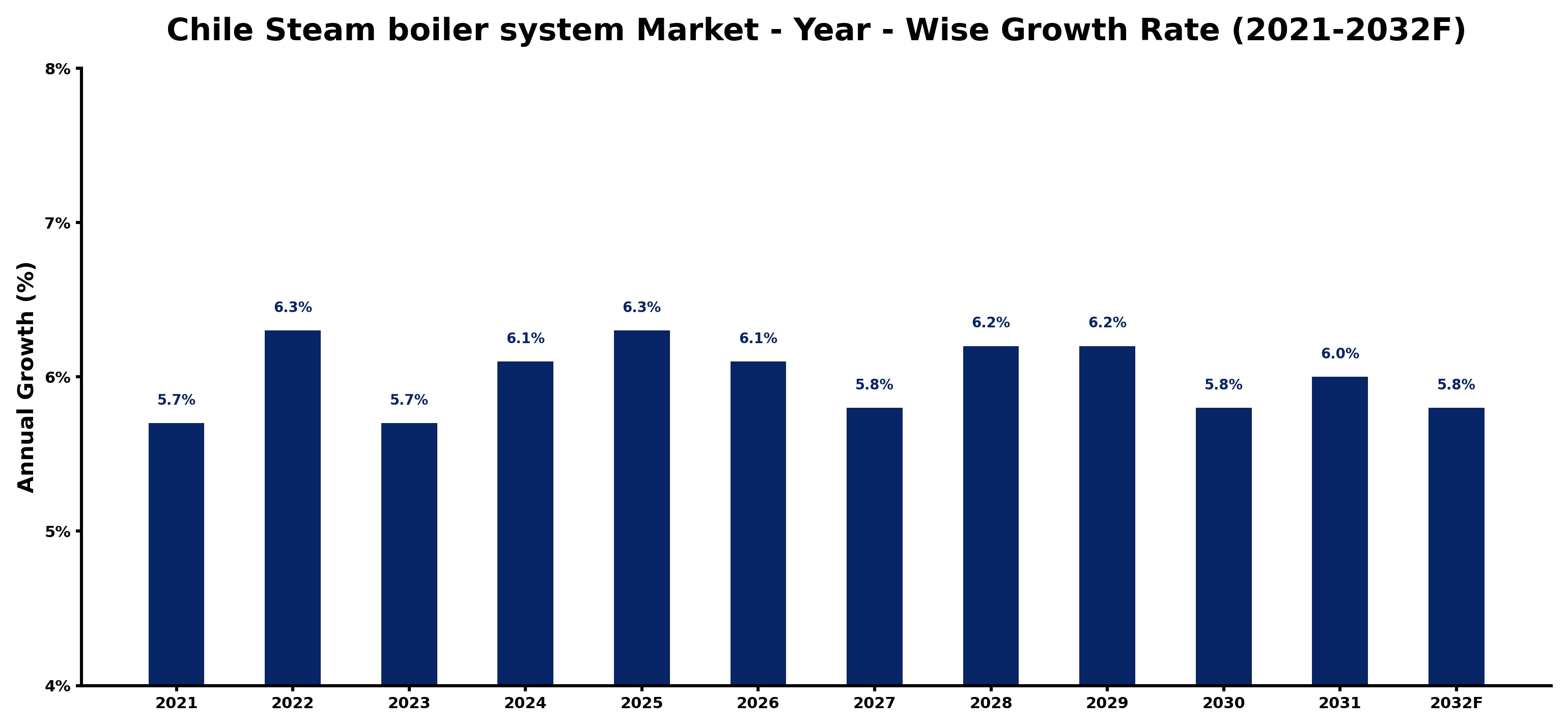 Chile Steam boiler system Market Year-wise Growth Rate and Key Drivers
