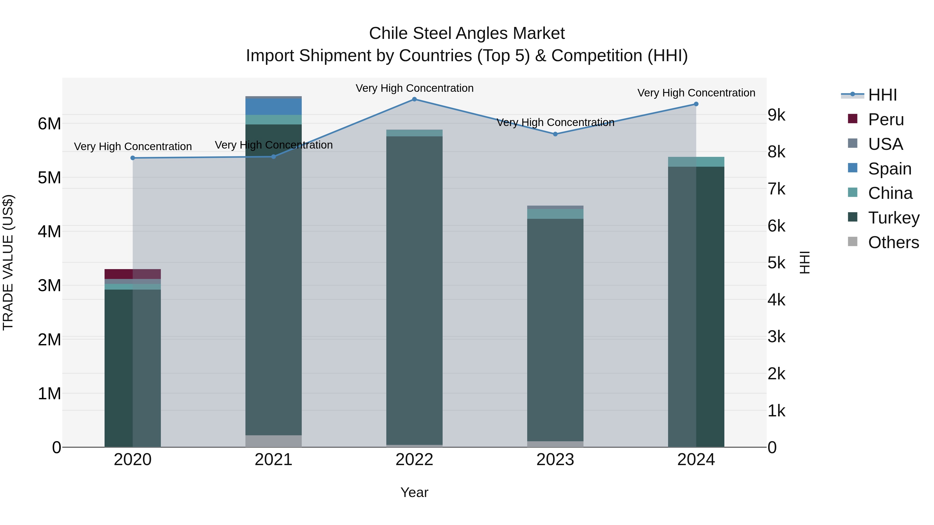 Chile Steel Angles Market Top 5 Importing Countries and Market Competition (HHI) Analysis