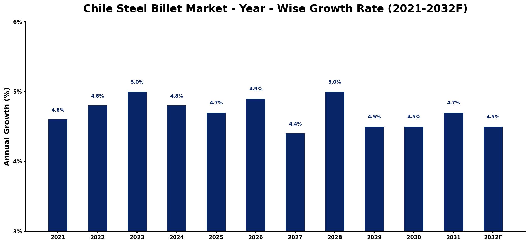 Chile Steel Billet Market Year-wise Growth Rate and Key Drivers