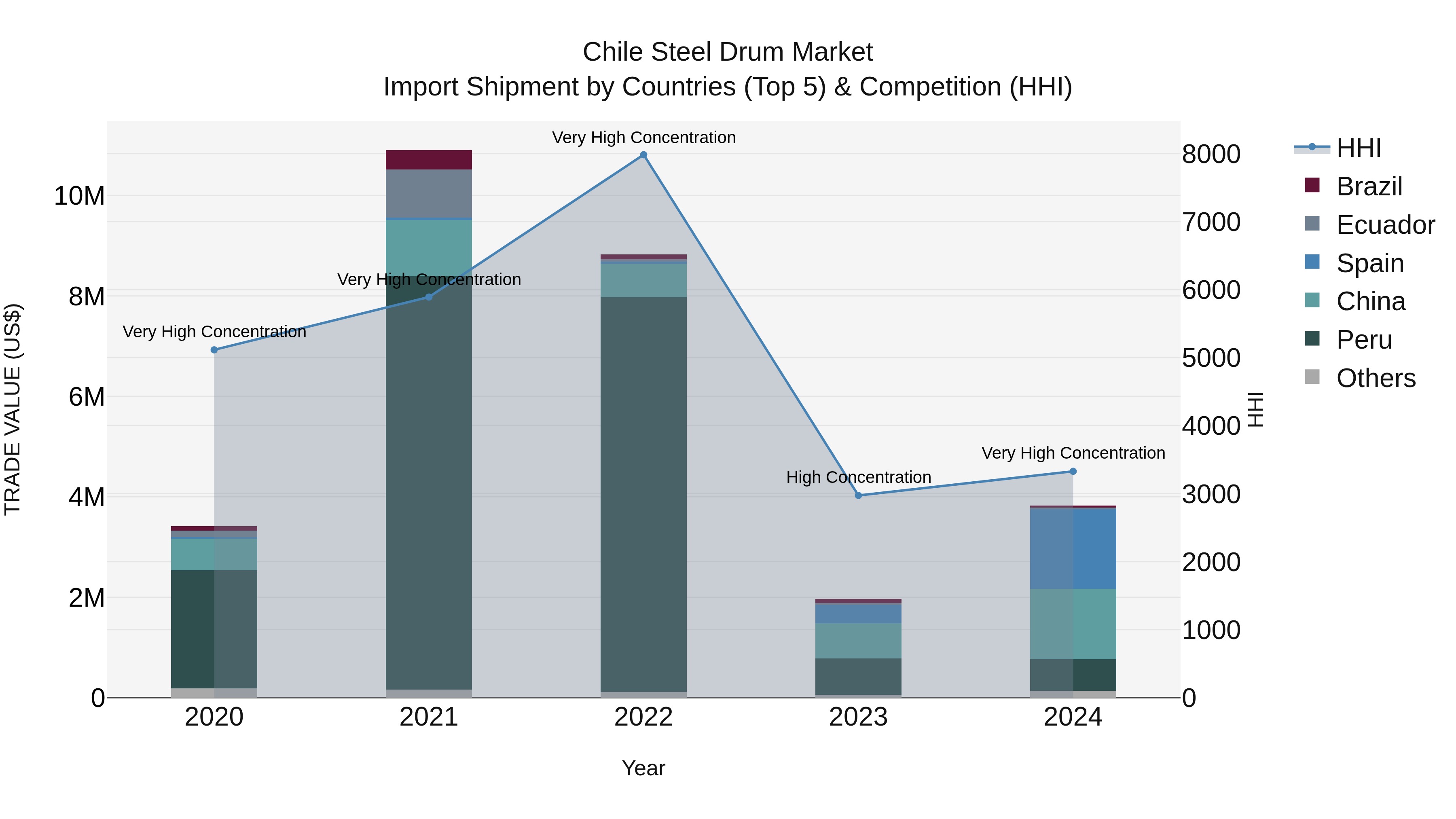 Chile Steel Drum Market Top 5 Importing Countries and Market Competition (HHI) Analysis