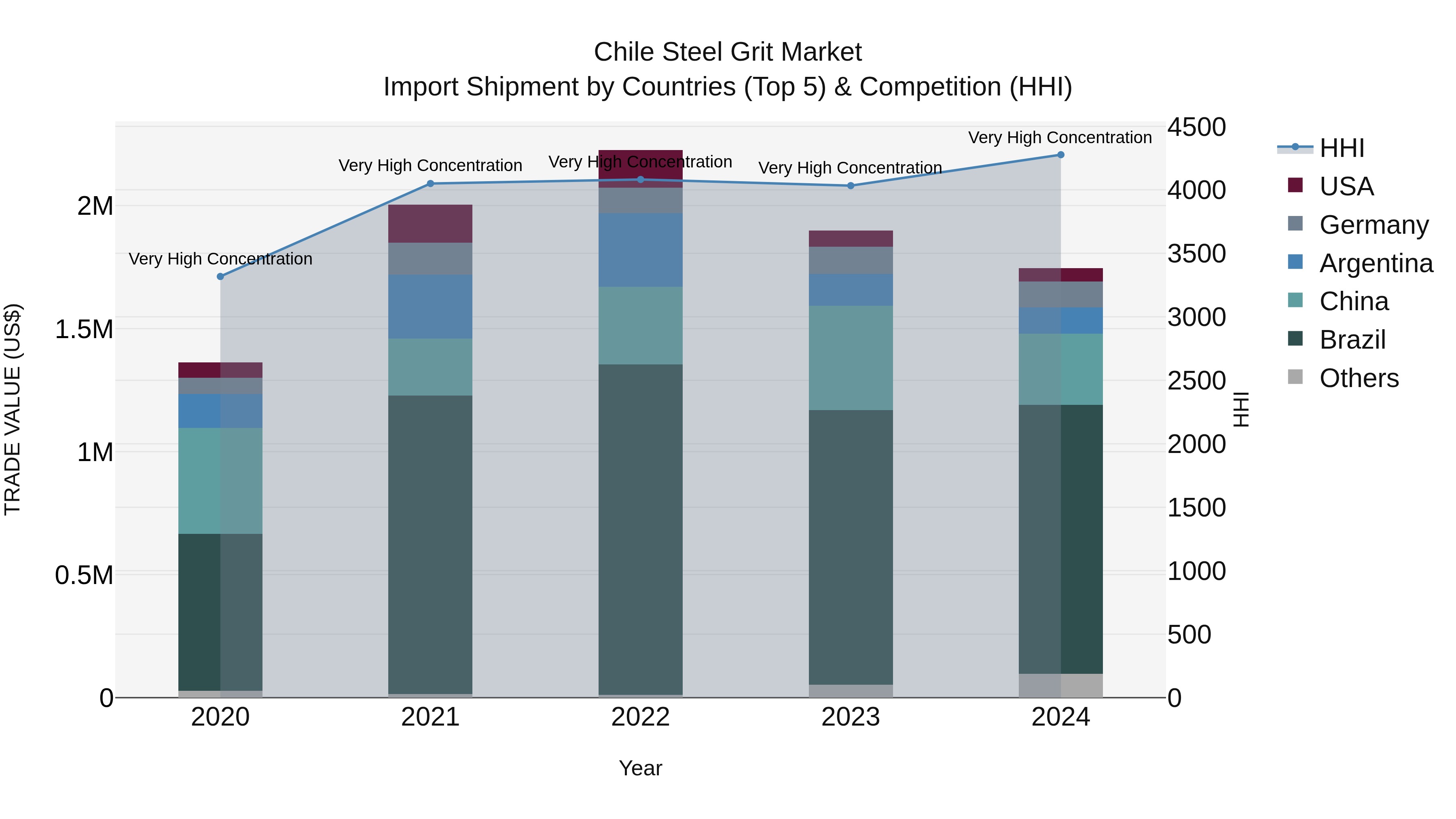 Chile Steel Grit Market Top 5 Importing Countries and Market Competition (HHI) Analysis