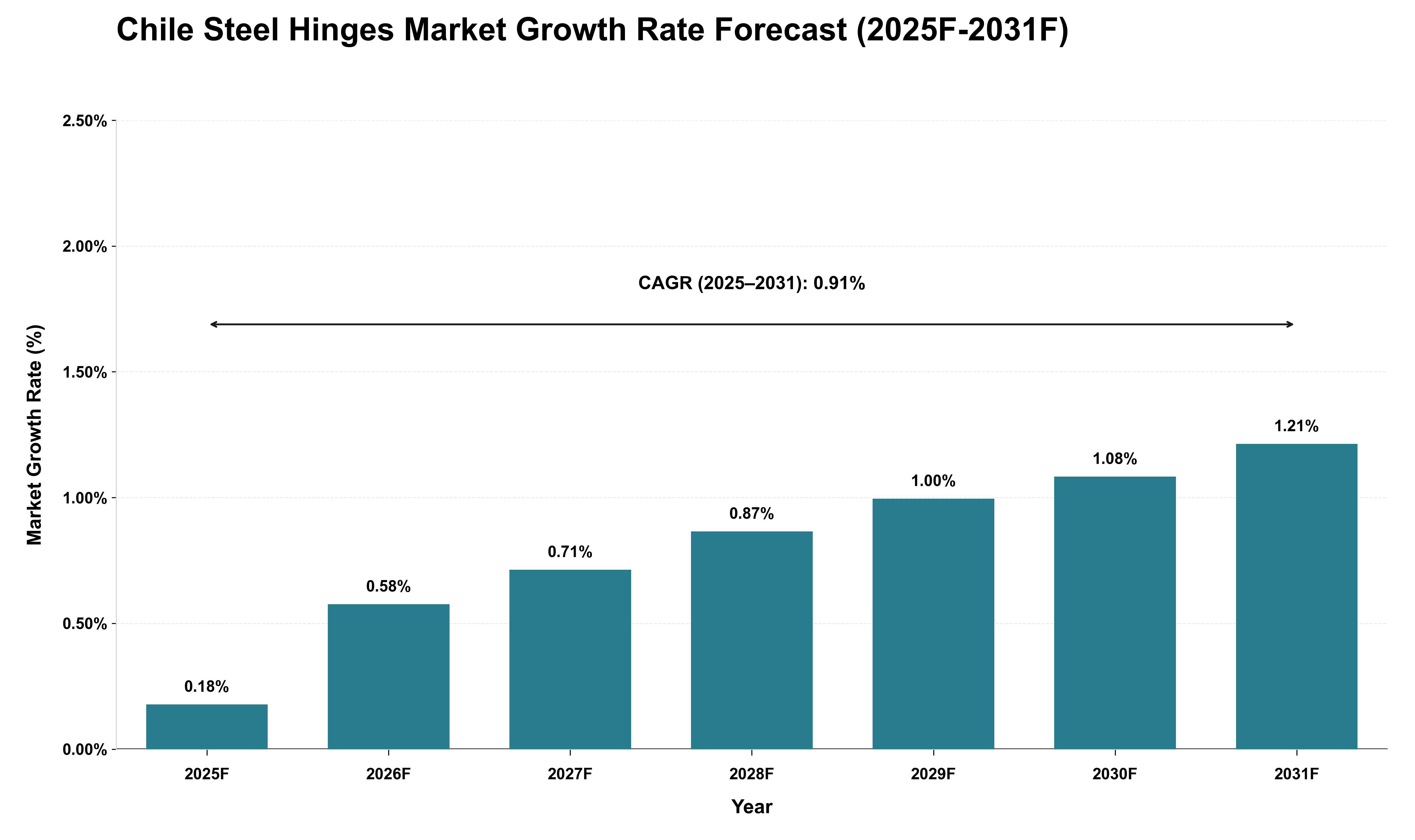 Chile Steel Hinges Market Growth Rate Analysis (2025 - 2031)