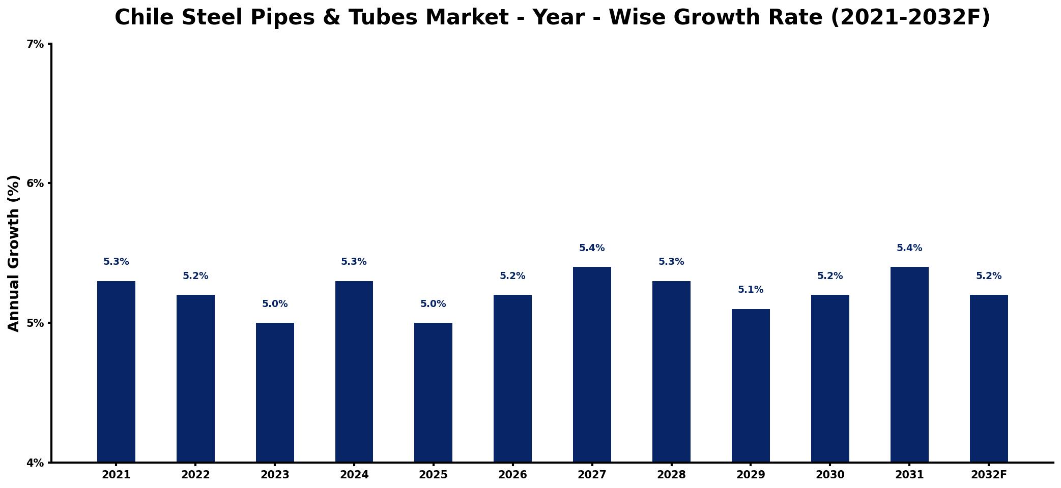 Chile Steel Pipes & Tubes Market Year-wise Growth Rate and Key Drivers