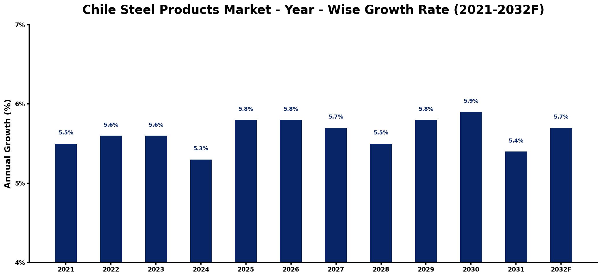 Chile Steel Products Market Year-wise Growth Rate and Key Drivers