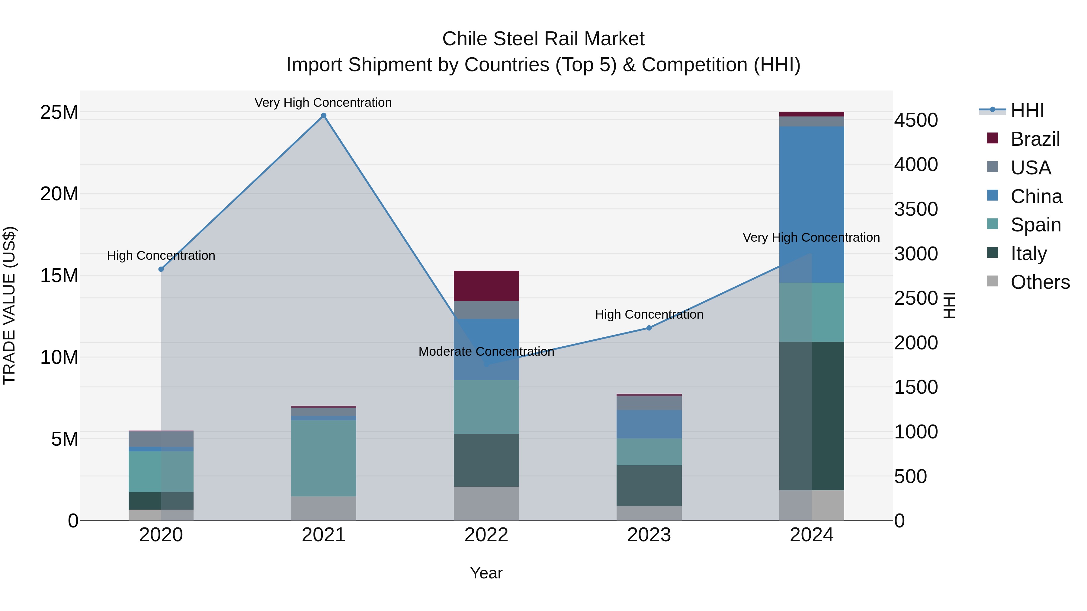 Chile Steel Rail Market Top 5 Importing Countries and Market Competition (HHI) Analysis
