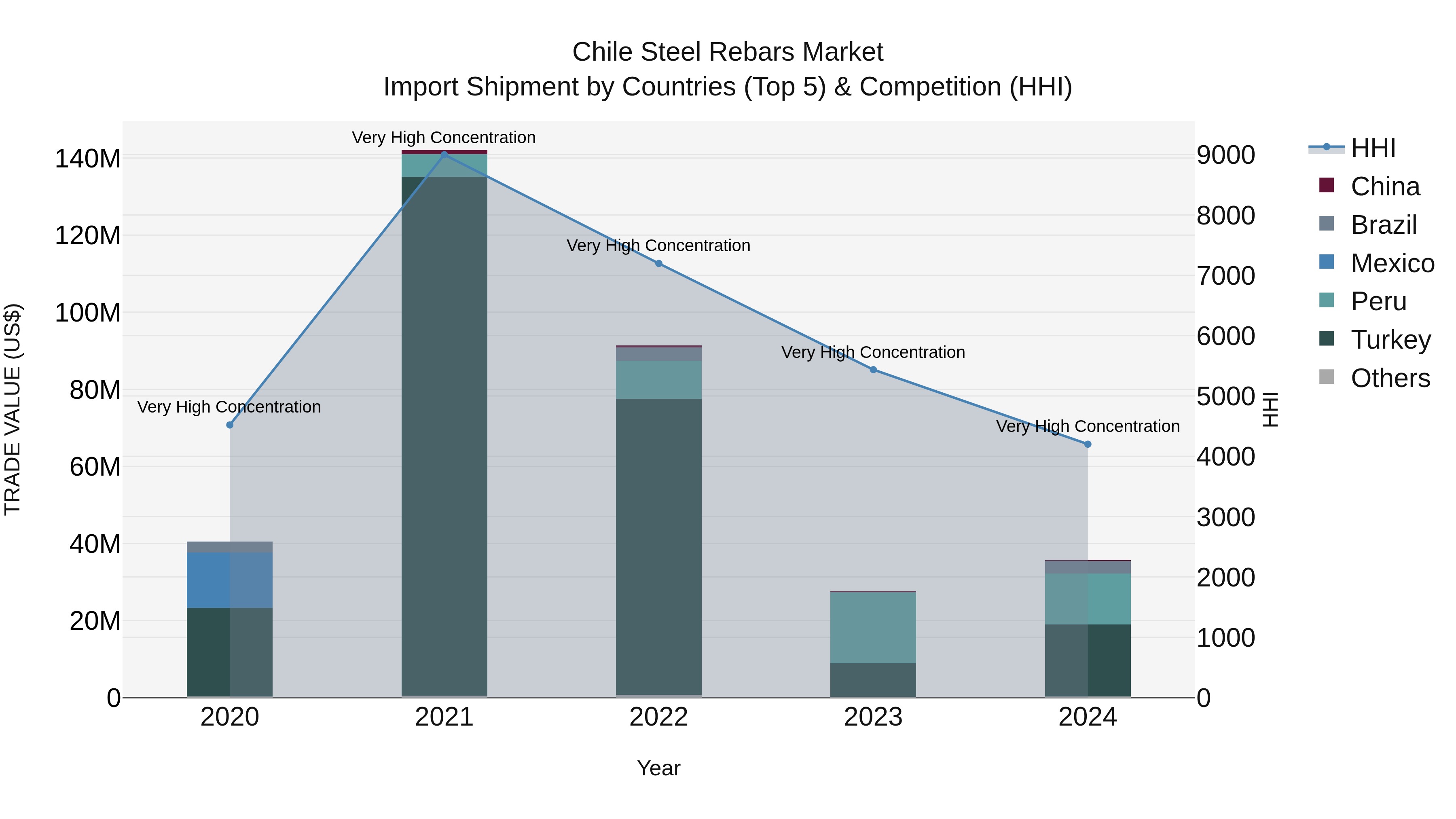 Chile Steel Rebars Market Top 5 Importing Countries and Market Competition (HHI) Analysis