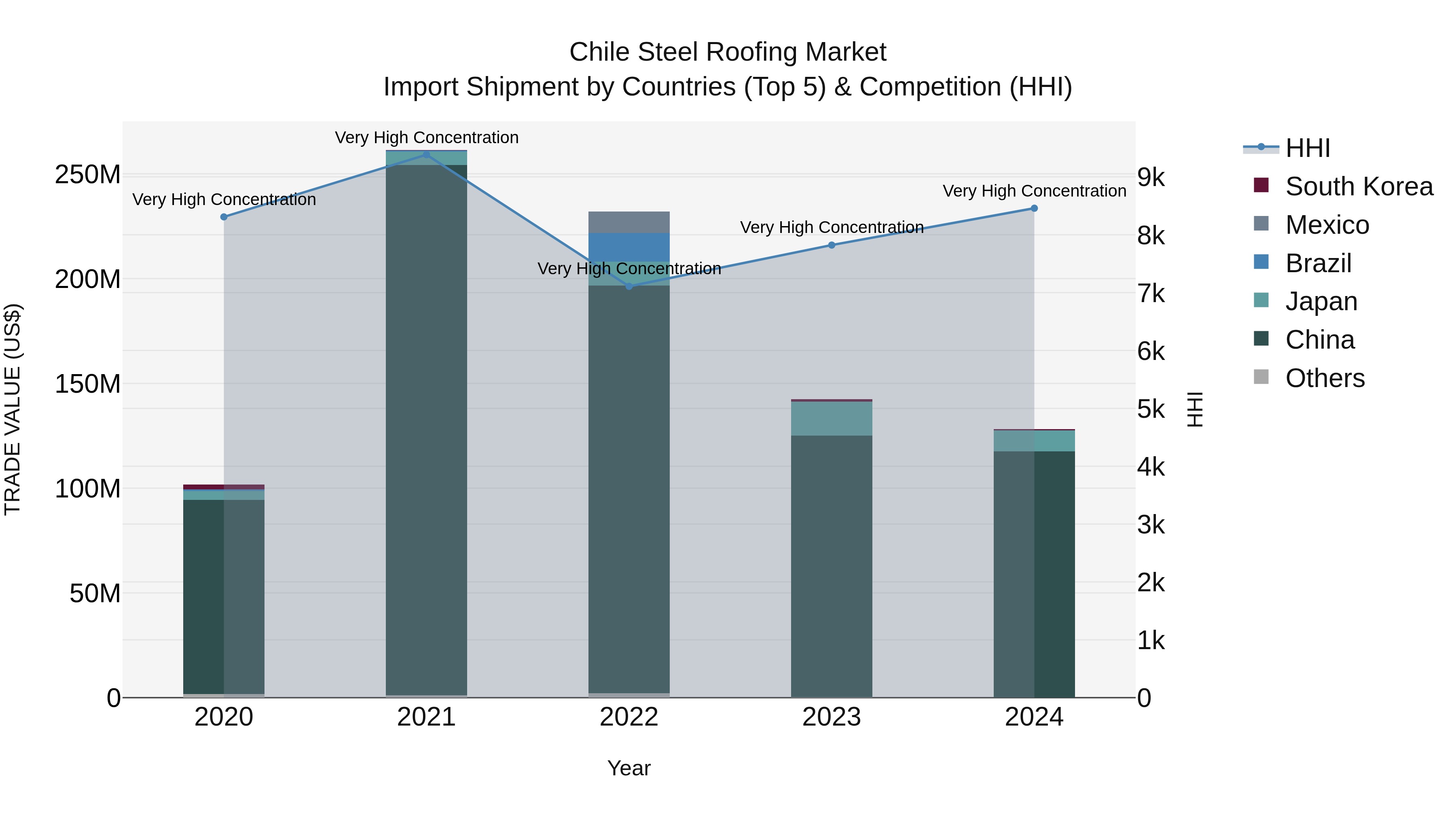 Chile Steel Roofing Market Top 5 Importing Countries and Market Competition (HHI) Analysis