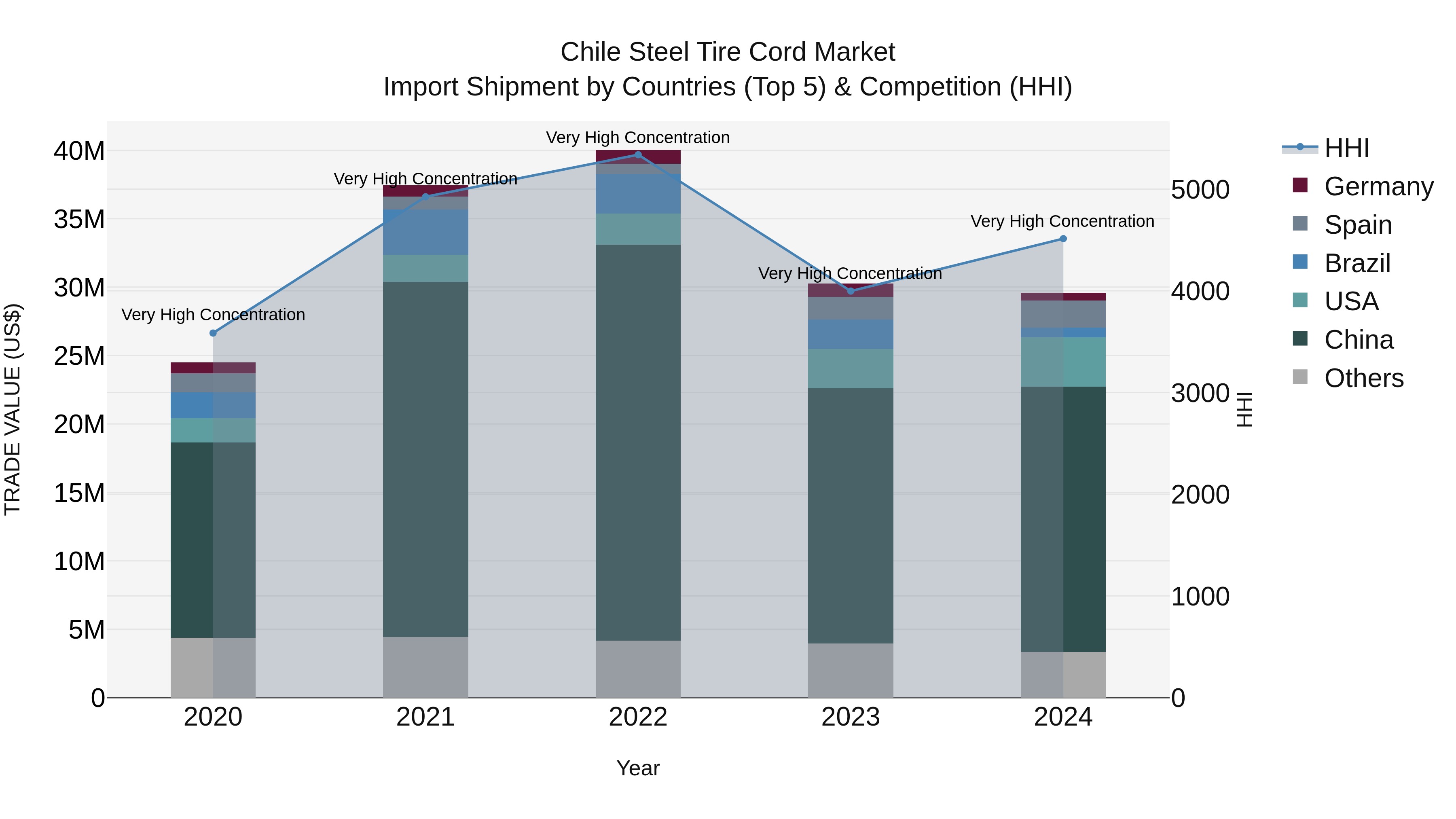 Chile Steel Tire Cord Market Top 5 Importing Countries and Market Competition (HHI) Analysis