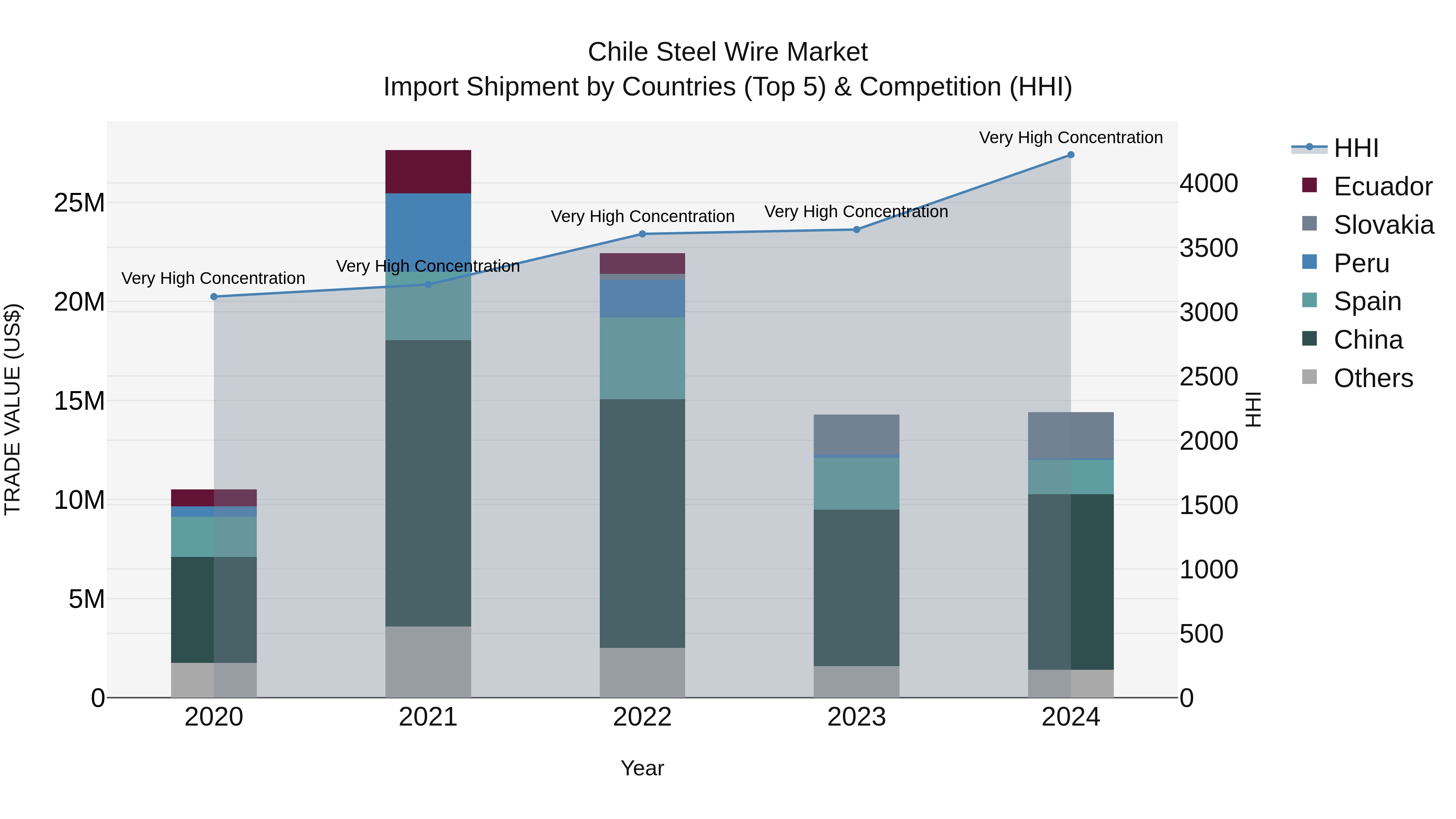 Chile Steel Wire Market Top 5 Importing Countries and Market Competition (HHI) Analysis