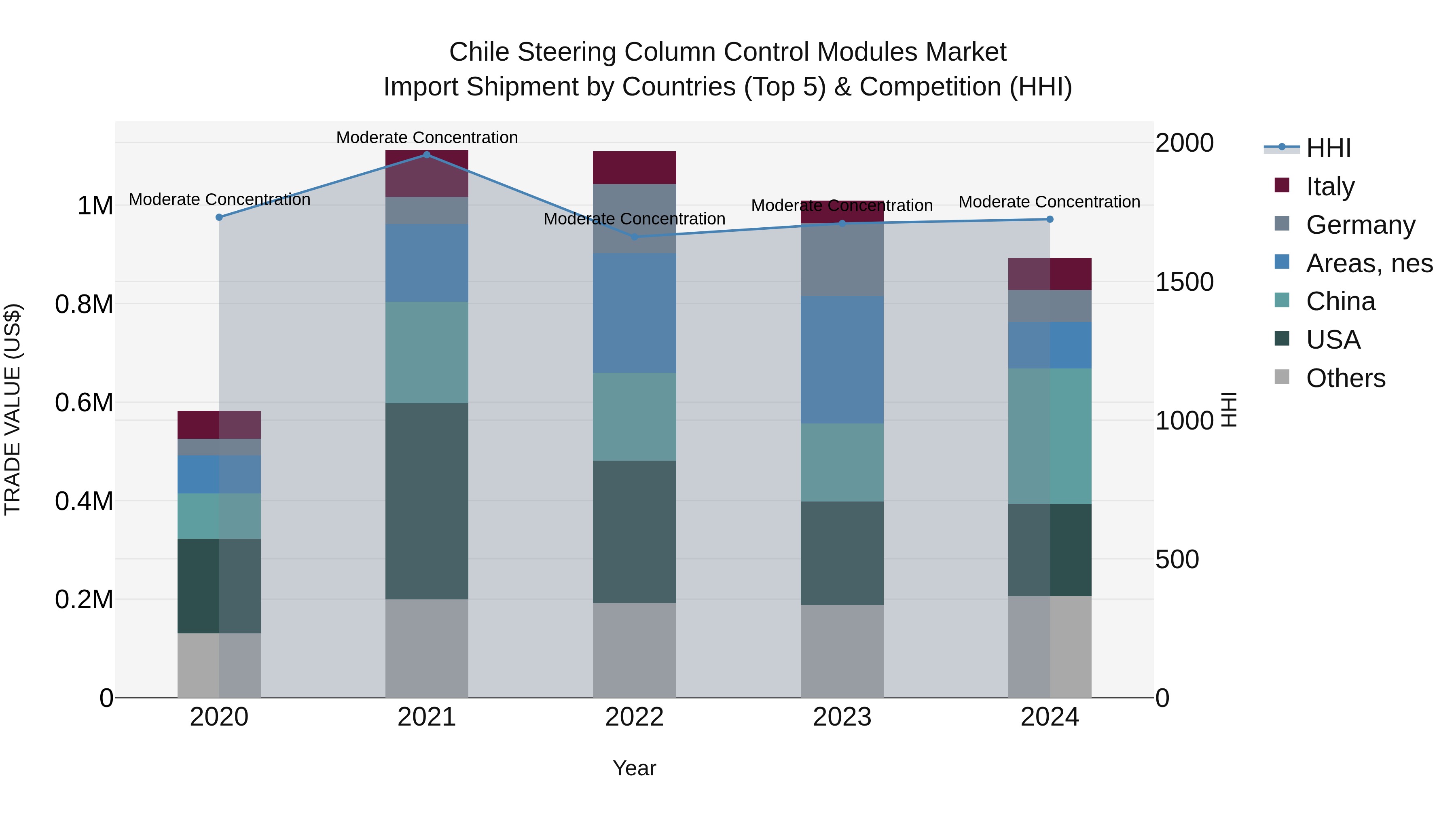 Chile Steering Column Control Modules Market Top 5 Importing Countries and Market Competition (HHI) Analysis