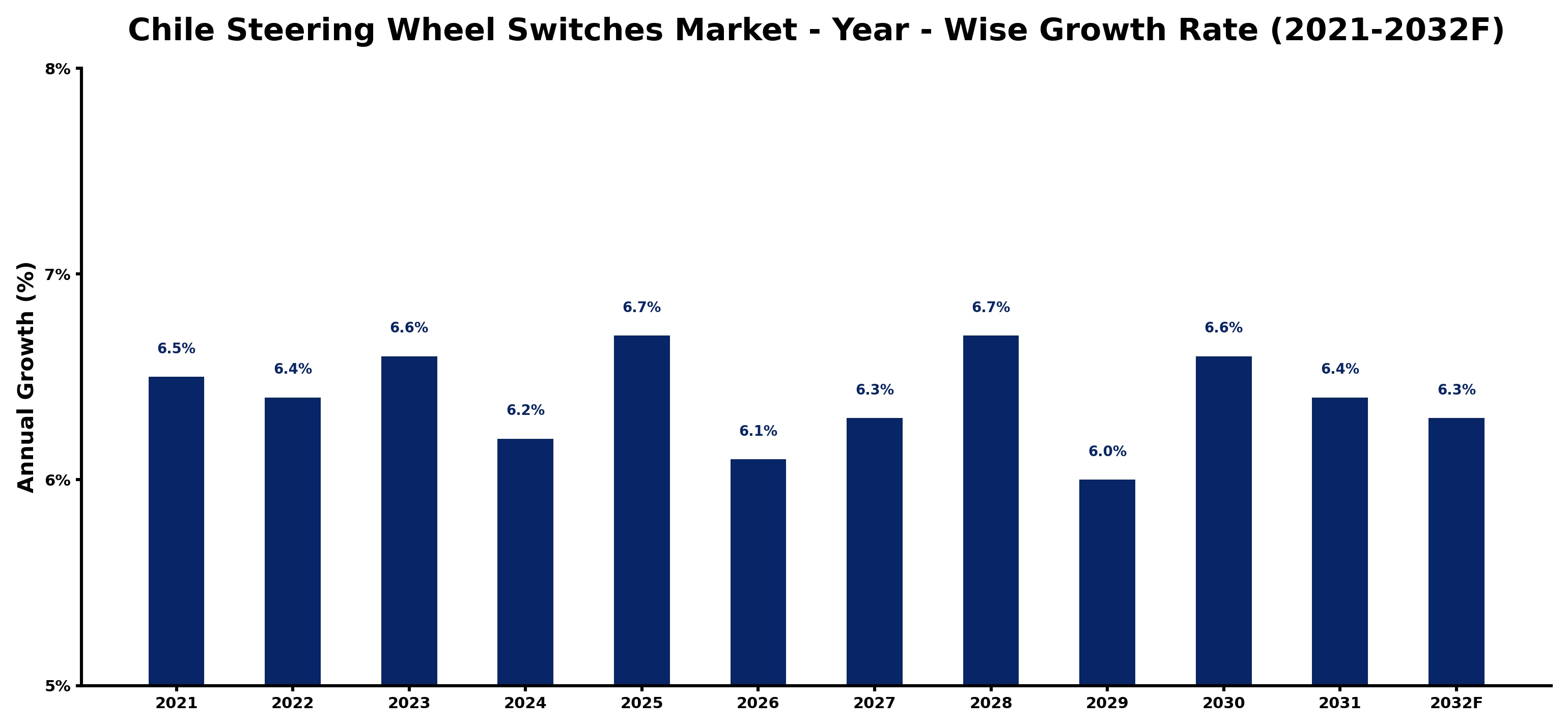 Chile Steering Wheel Switches Market Year-wise Growth Rate and Key Drivers
