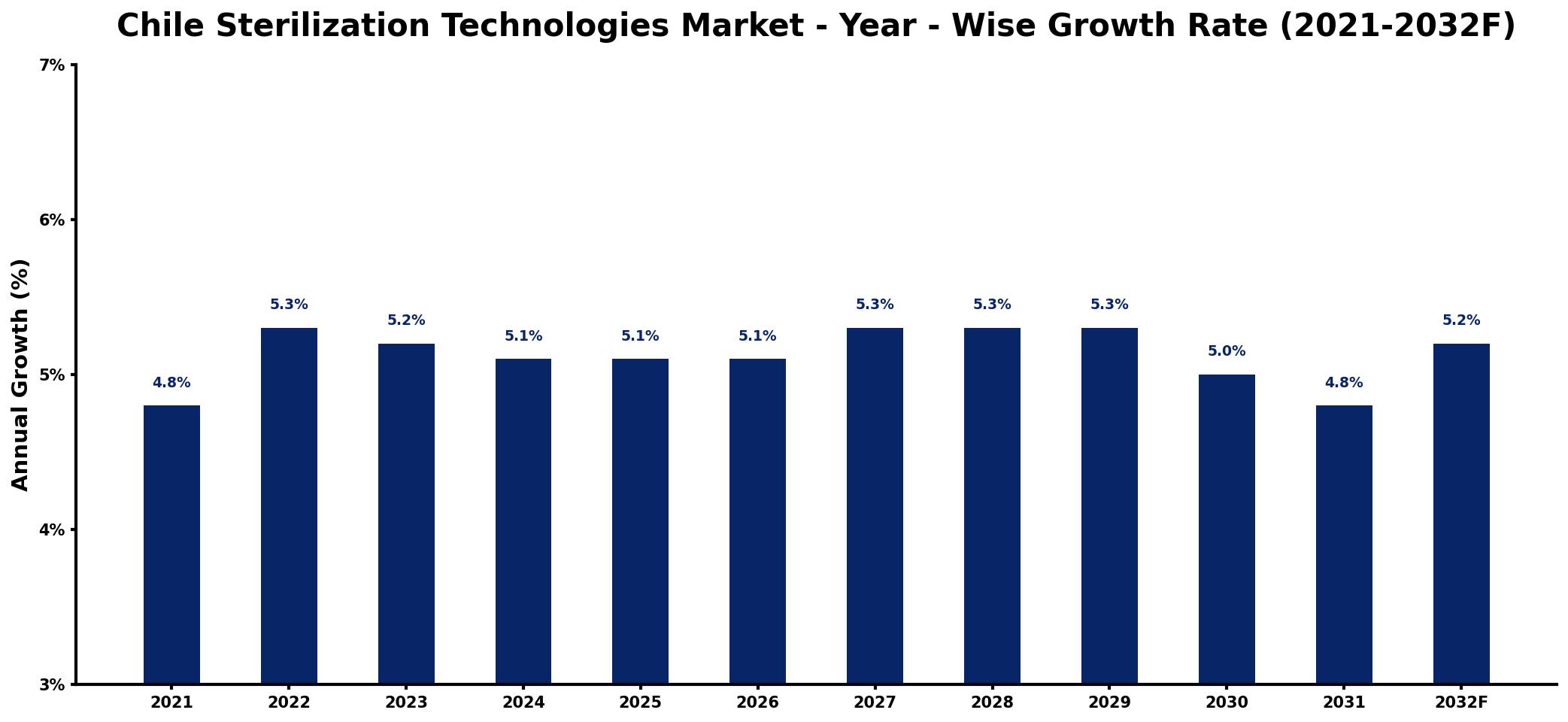 Chile Sterilization Technologies Market Year-wise Growth Rate and Key Drivers