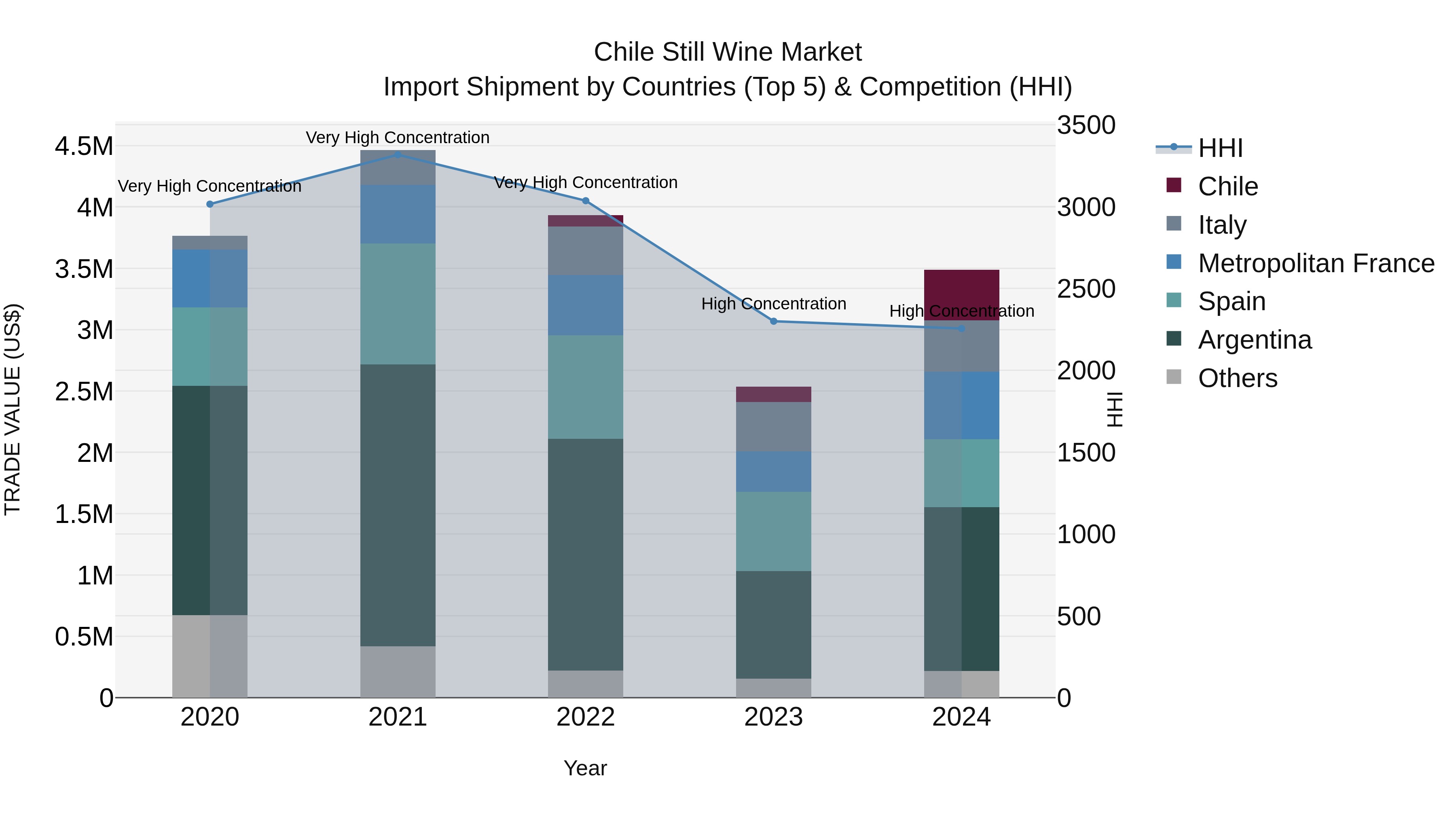 Chile Still Wine Market Top 5 Importing Countries and Market Competition (HHI) Analysis