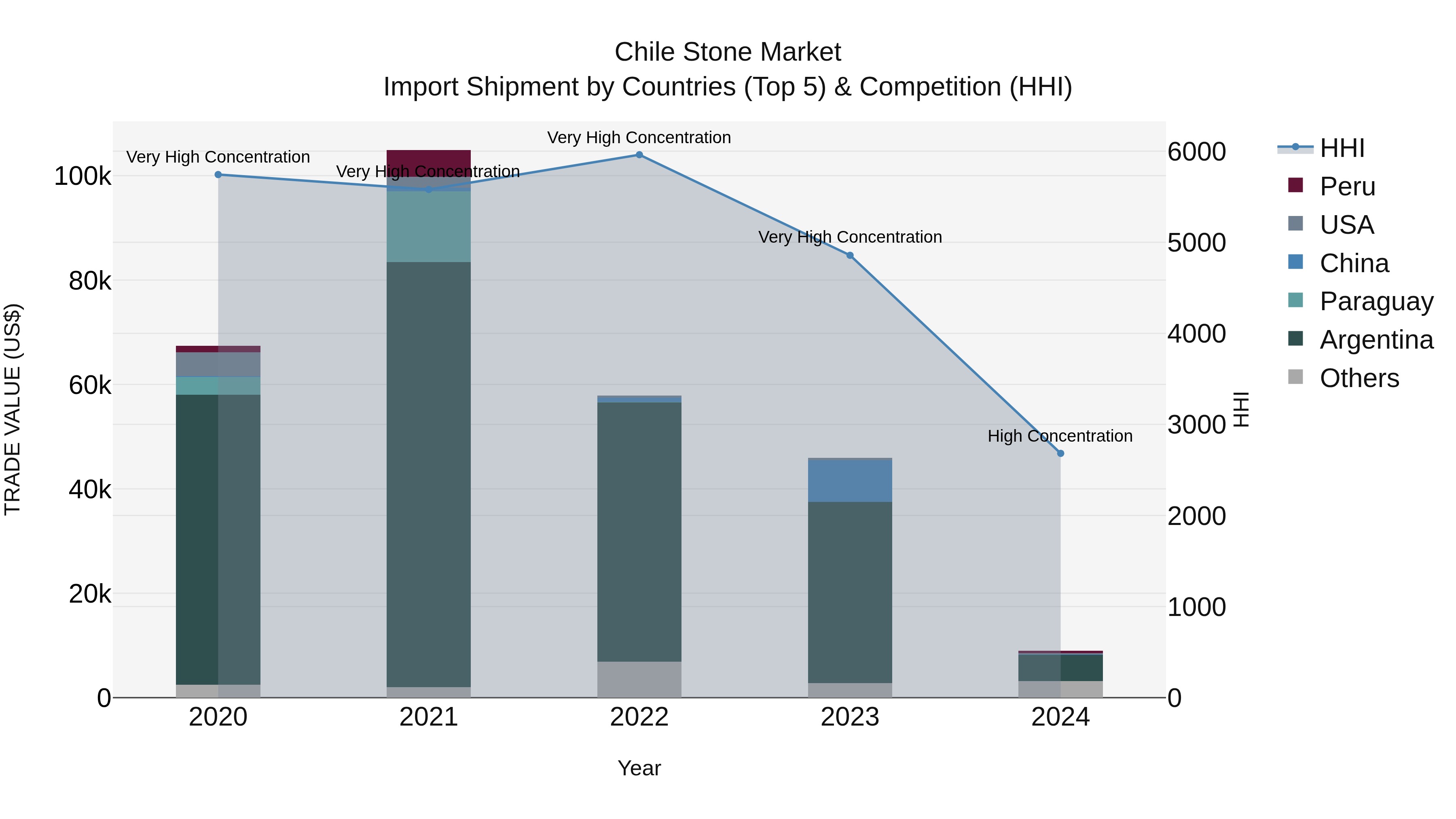 Chile Stone Market Top 5 Importing Countries and Market Competition (HHI) Analysis