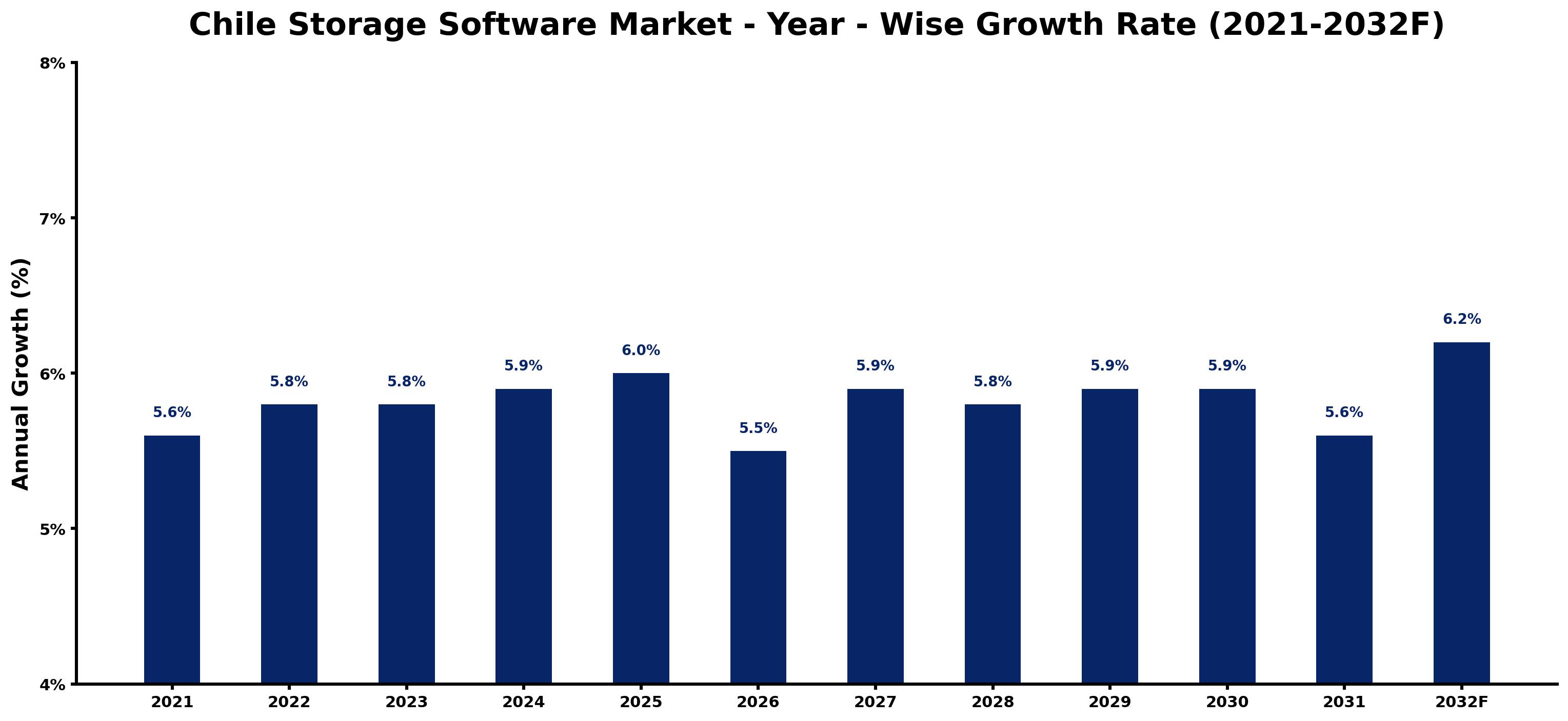 Chile Storage Software Market Year-wise Growth Rate and Key Drivers