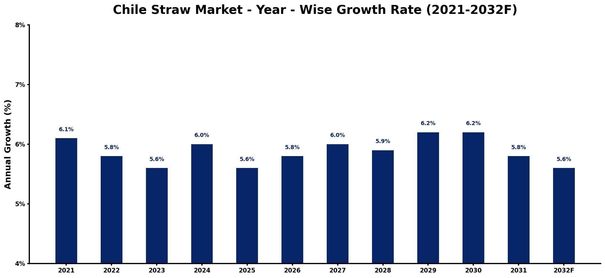 Chile Straw Market Year-wise Growth Rate and Key Drivers