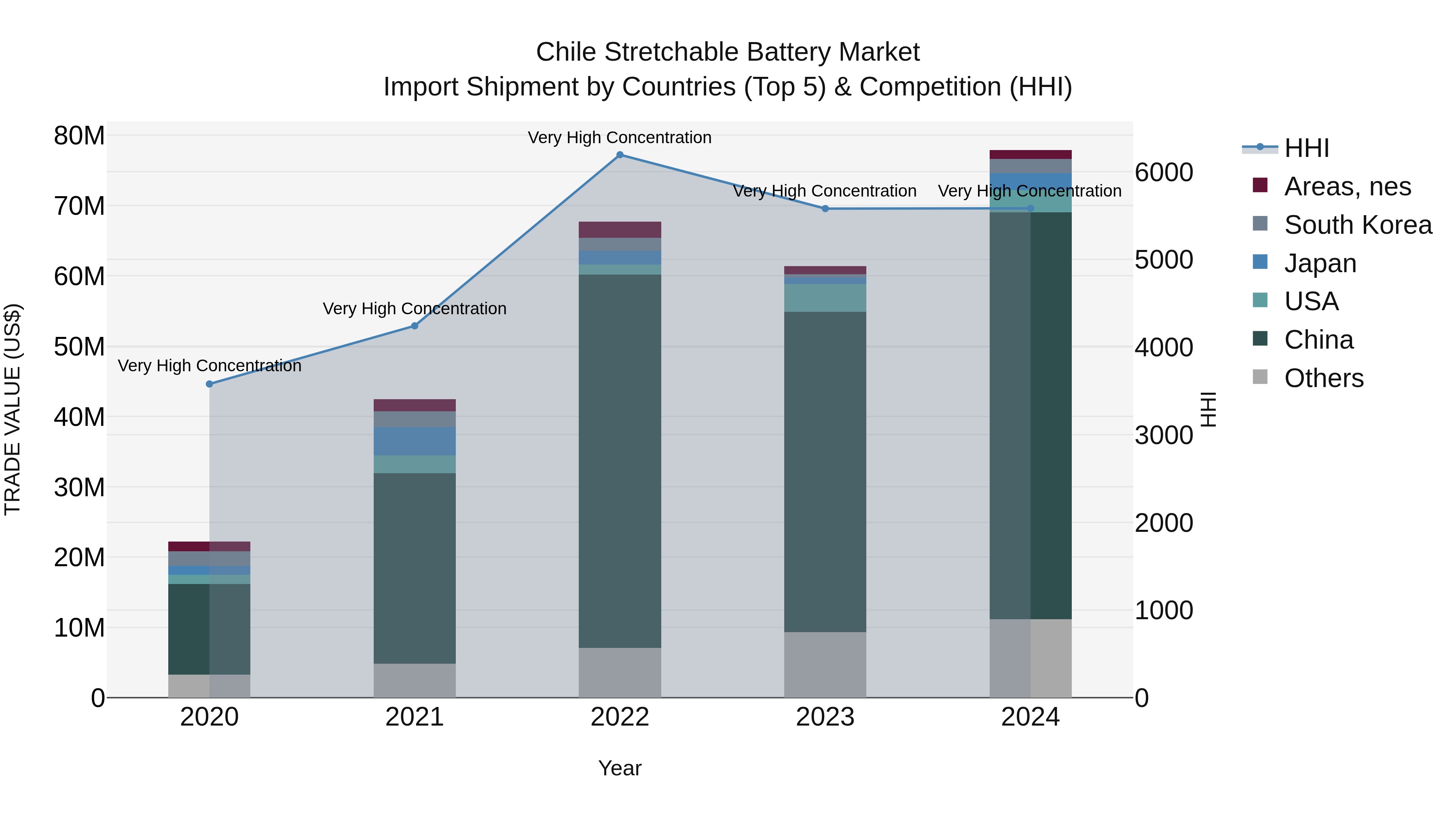 Chile Stretchable Battery Market Top 5 Importing Countries and Market Competition (HHI) Analysis