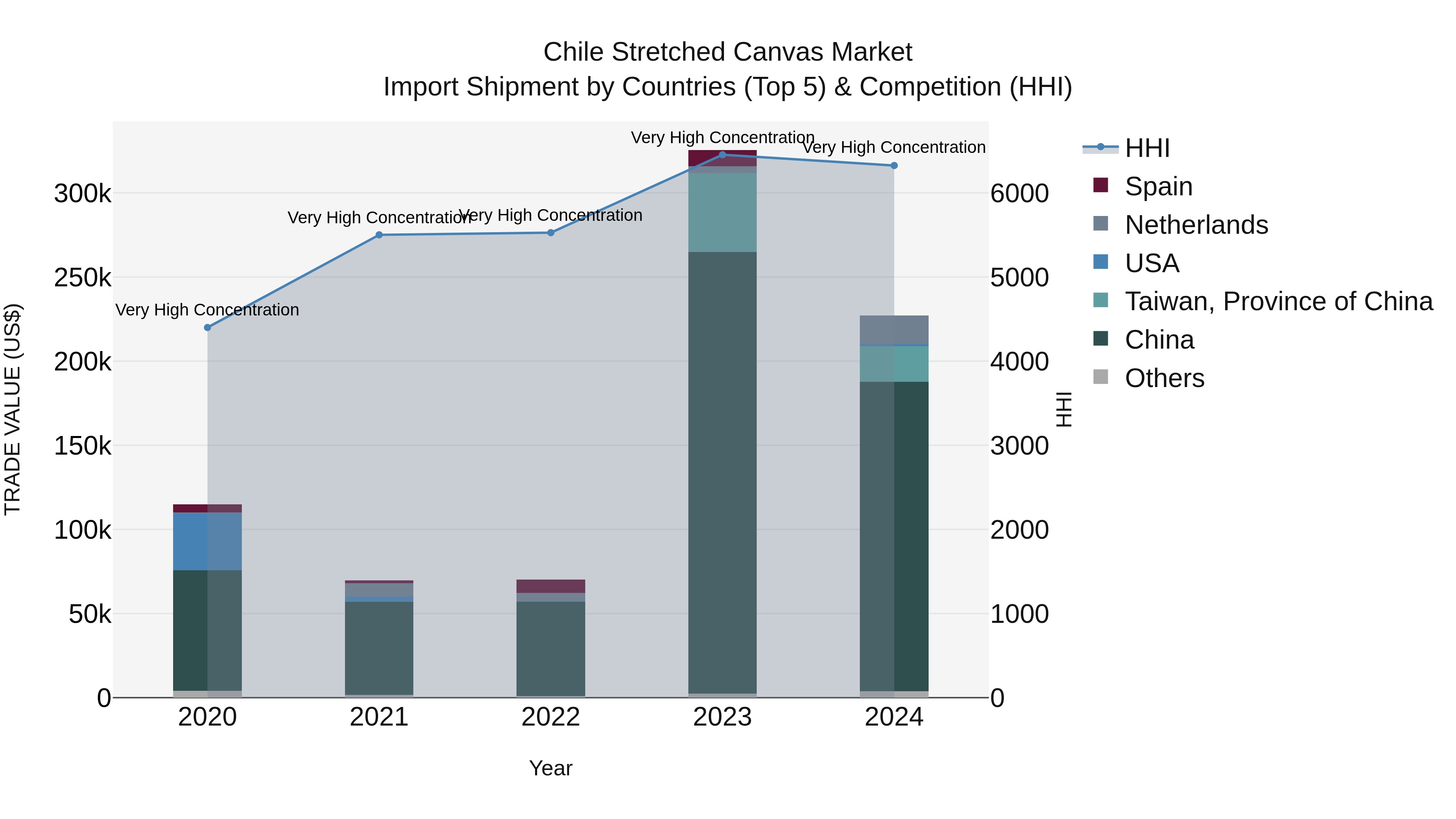 Chile Stretched Canvas Market Top 5 Importing Countries and Market Competition (HHI) Analysis