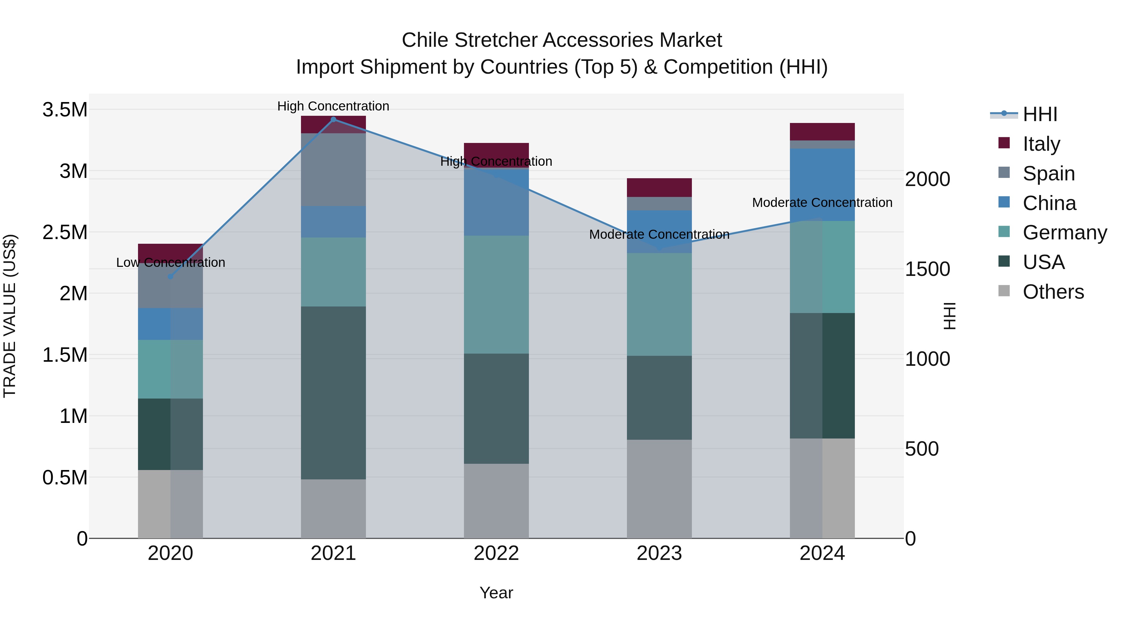 Chile Stretcher Accessories Market Top 5 Importing Countries and Market Competition (HHI) Analysis