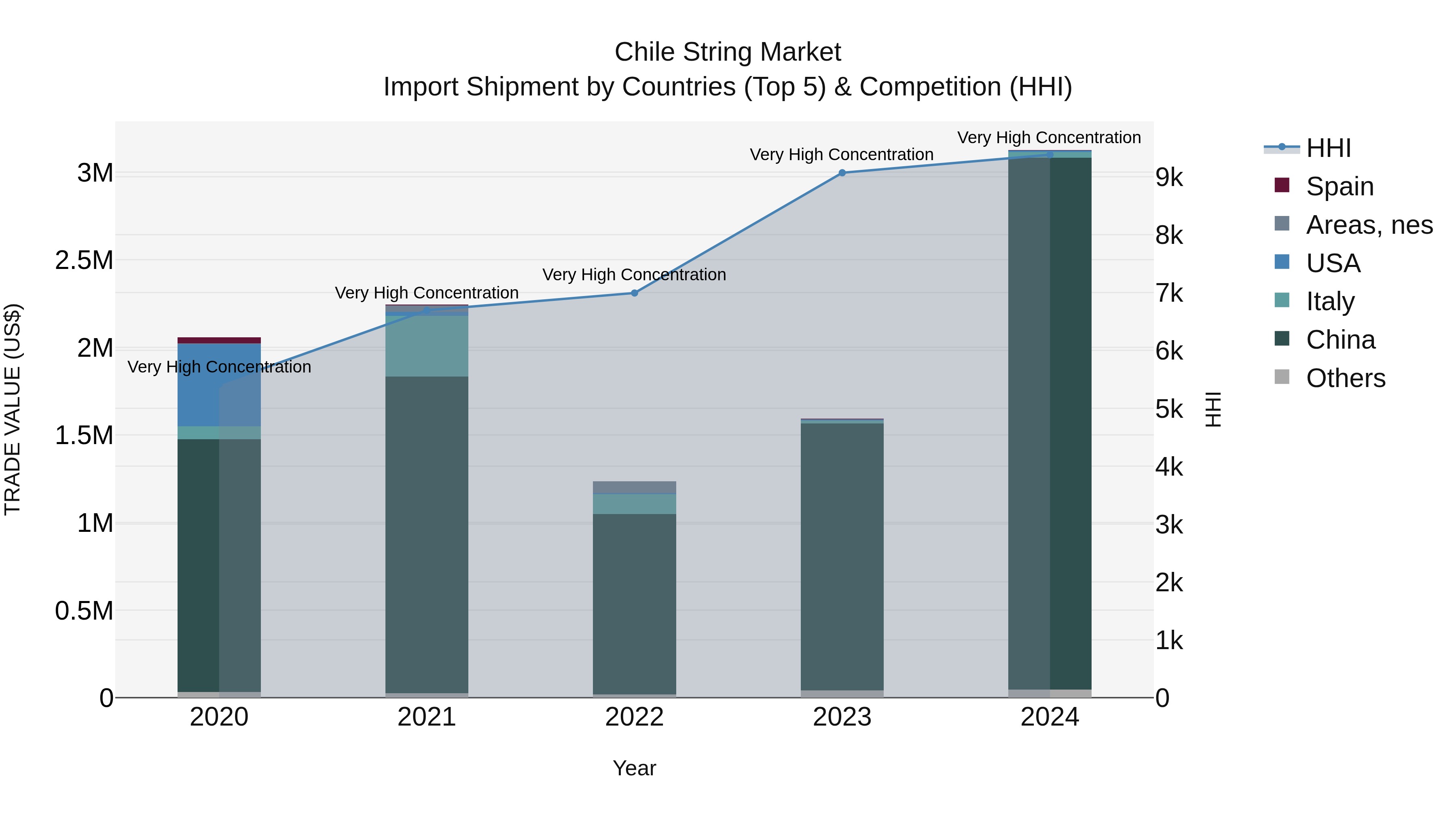 Chile String Market Top 5 Importing Countries and Market Competition (HHI) Analysis