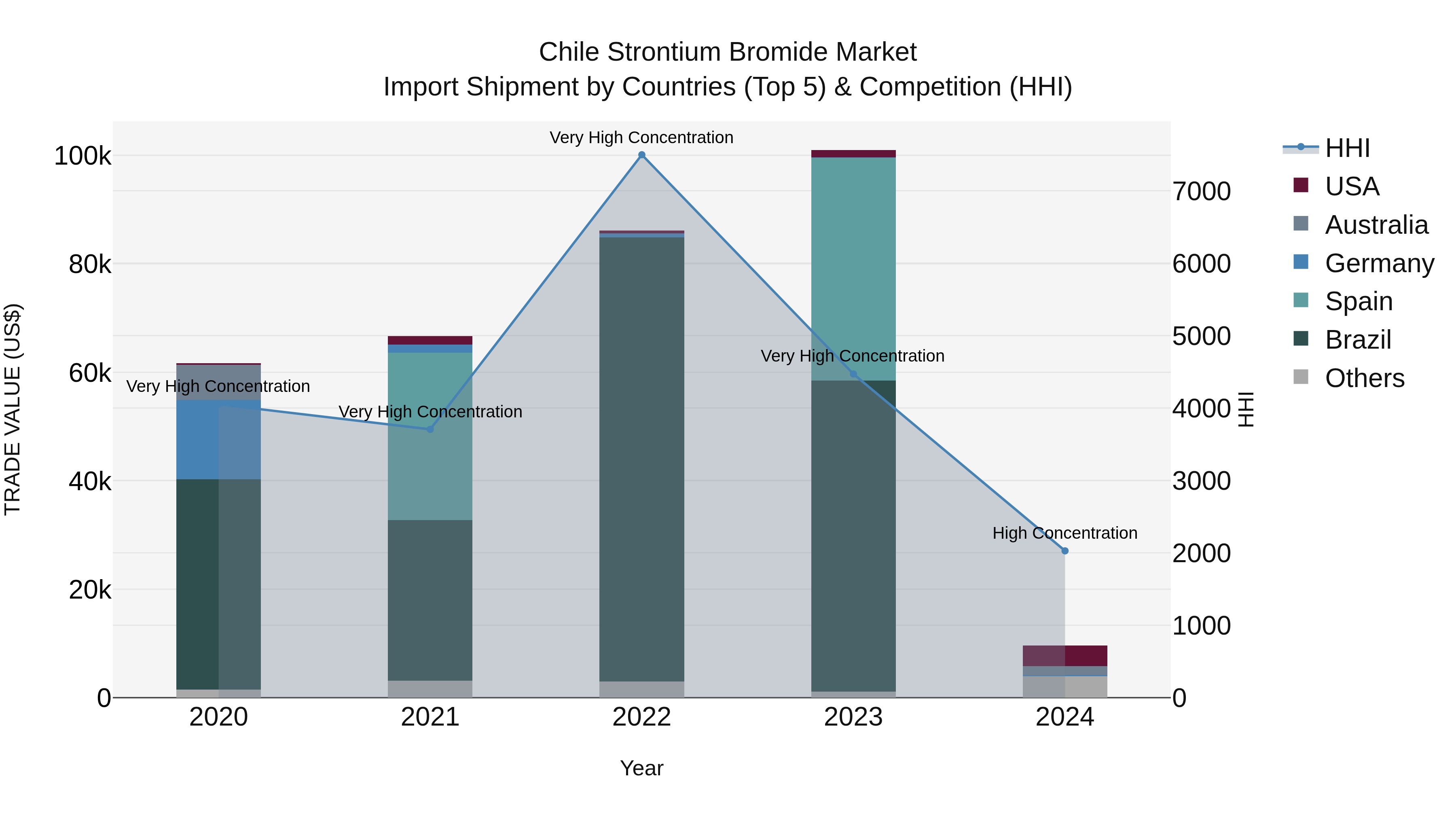 Chile Strontium Bromide Market Top 5 Importing Countries and Market Competition (HHI) Analysis