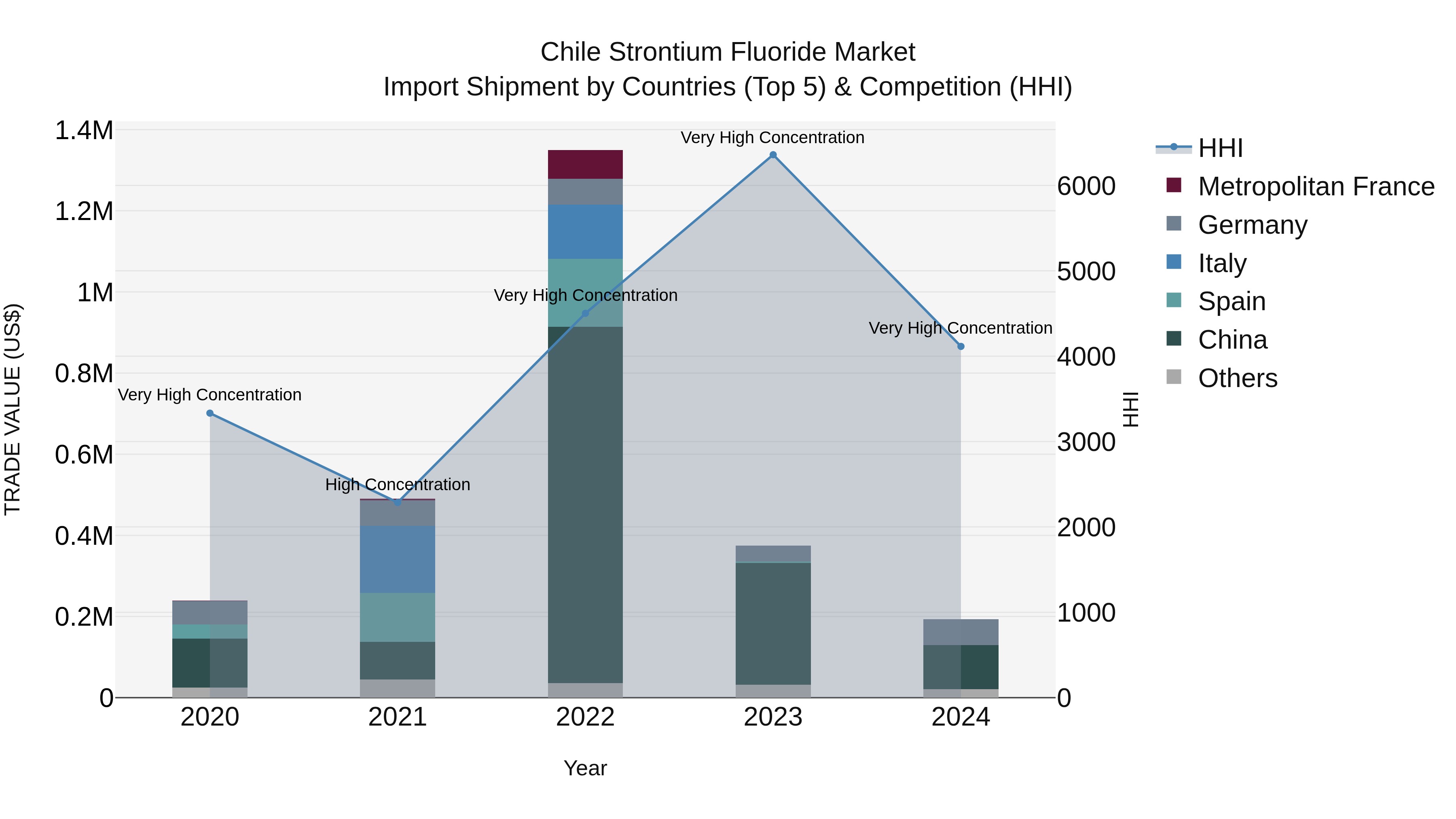 Chile Strontium Fluoride Market Top 5 Importing Countries and Market Competition (HHI) Analysis