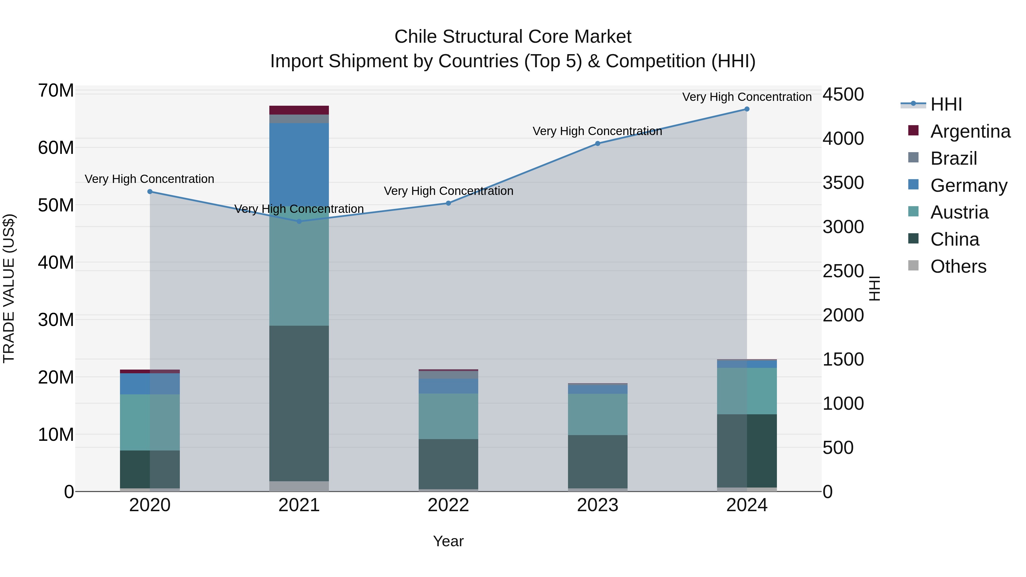 Chile Structural Core Market Top 5 Importing Countries and Market Competition (HHI) Analysis