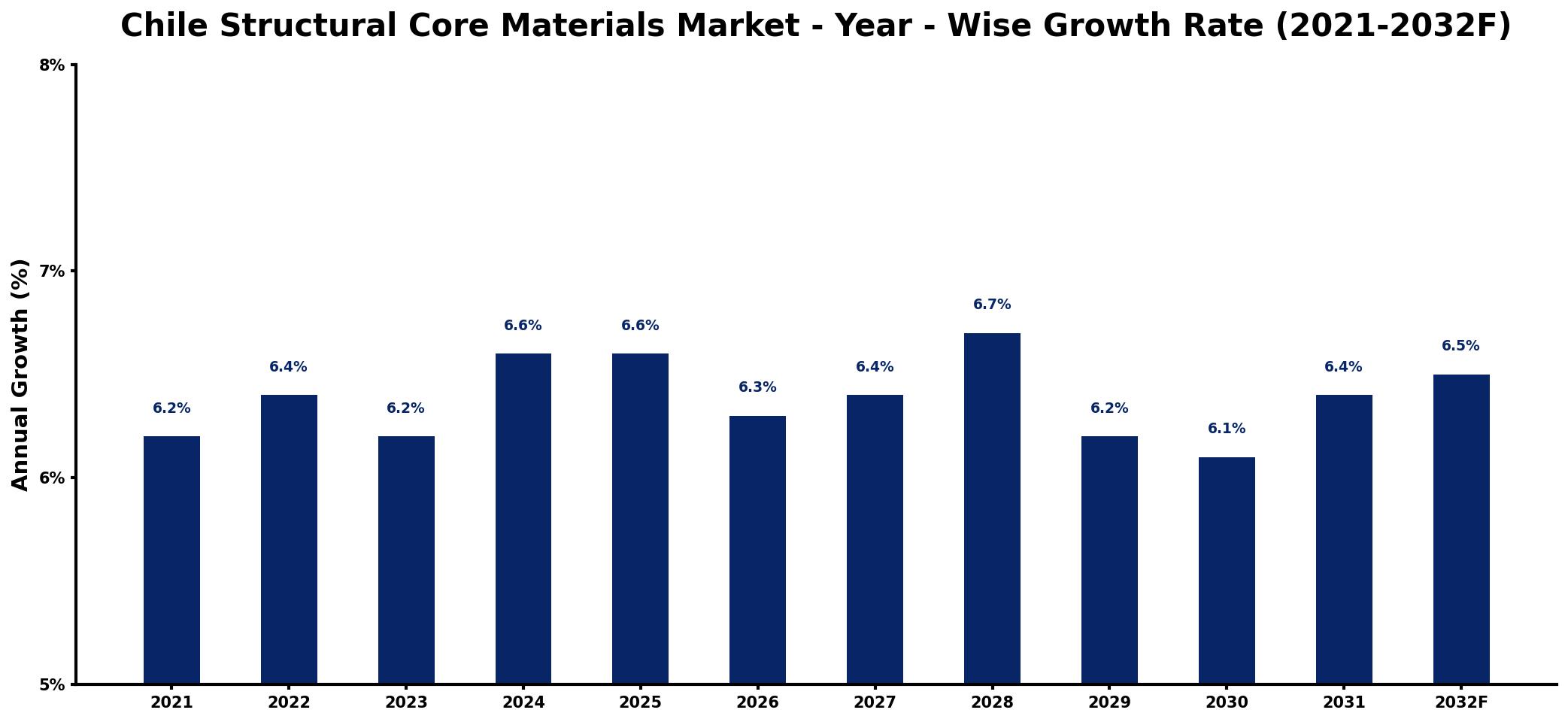 Chile Structural Core Materials Market Year-wise Growth Rate and Key Drivers
