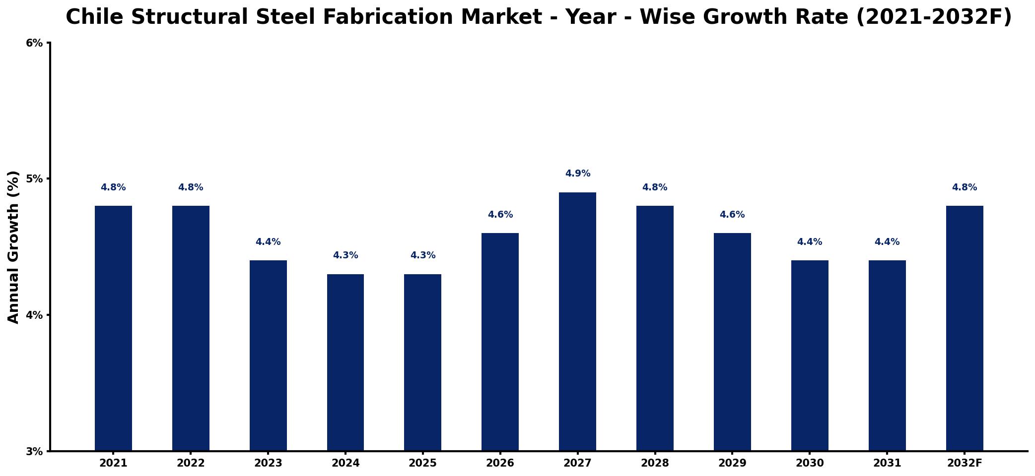 Chile Structural Steel Fabrication Market Year-wise Growth Rate and Key Drivers
