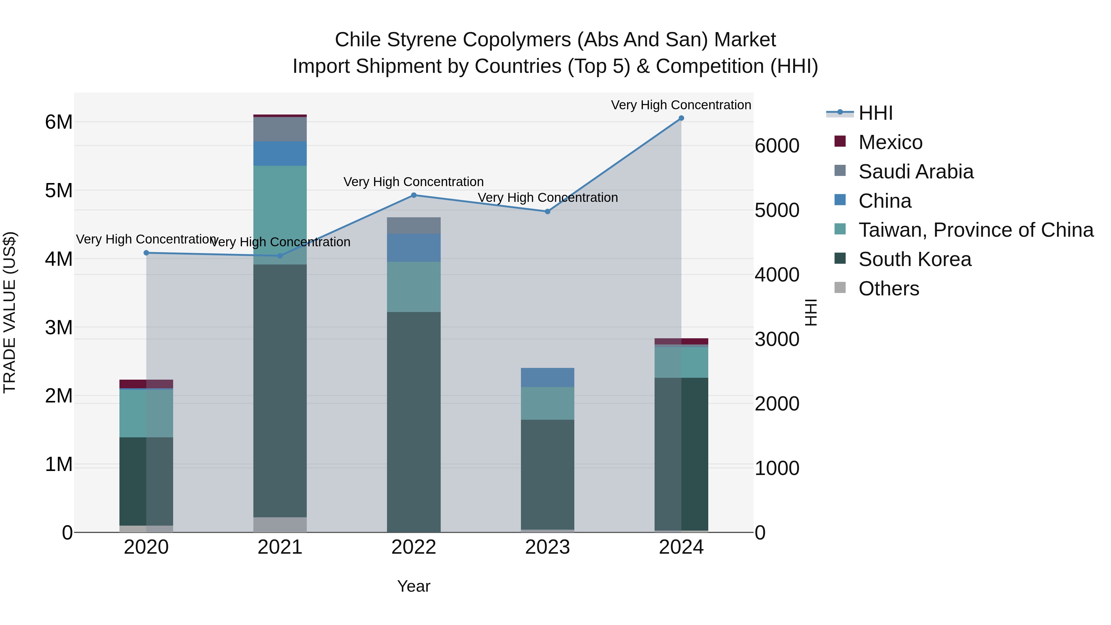 Chile Styrene Copolymers (Abs and San) Market Top 5 Importing Countries and Market Competition (HHI) Analysis