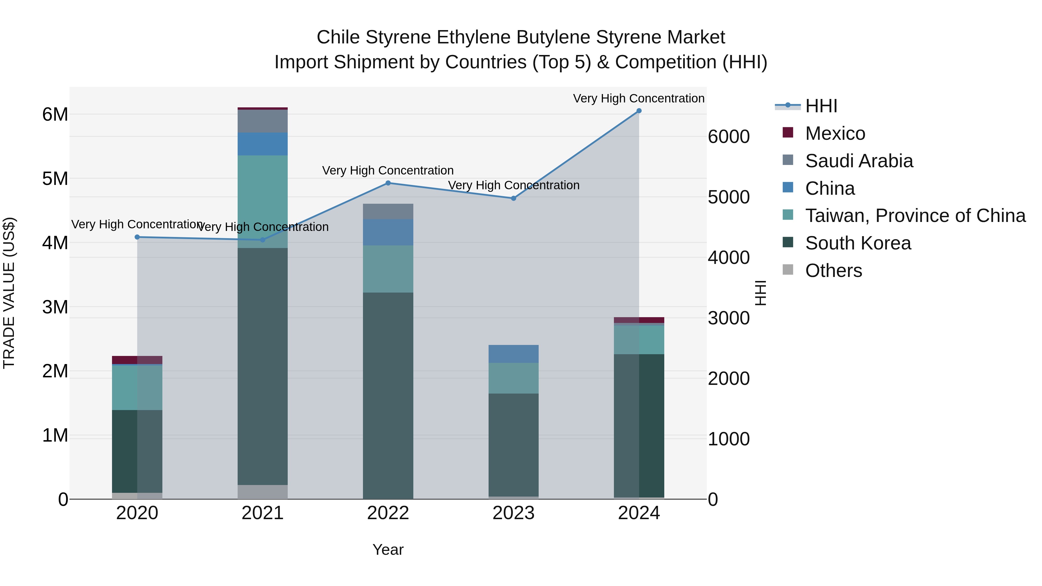 Chile Styrene Ethylene Butylene Styrene Market Top 5 Importing Countries and Market Competition (HHI) Analysis