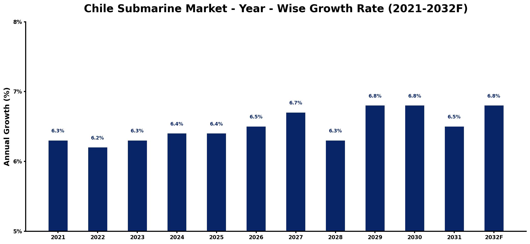 Chile Submarine Market Year-wise Growth Rate and Key Drivers