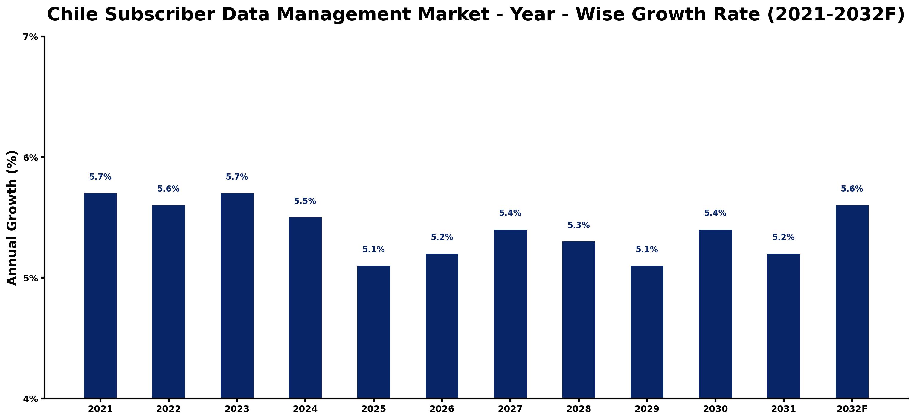 Chile Subscriber Data Management Market Year-wise Growth Rate and Key Drivers