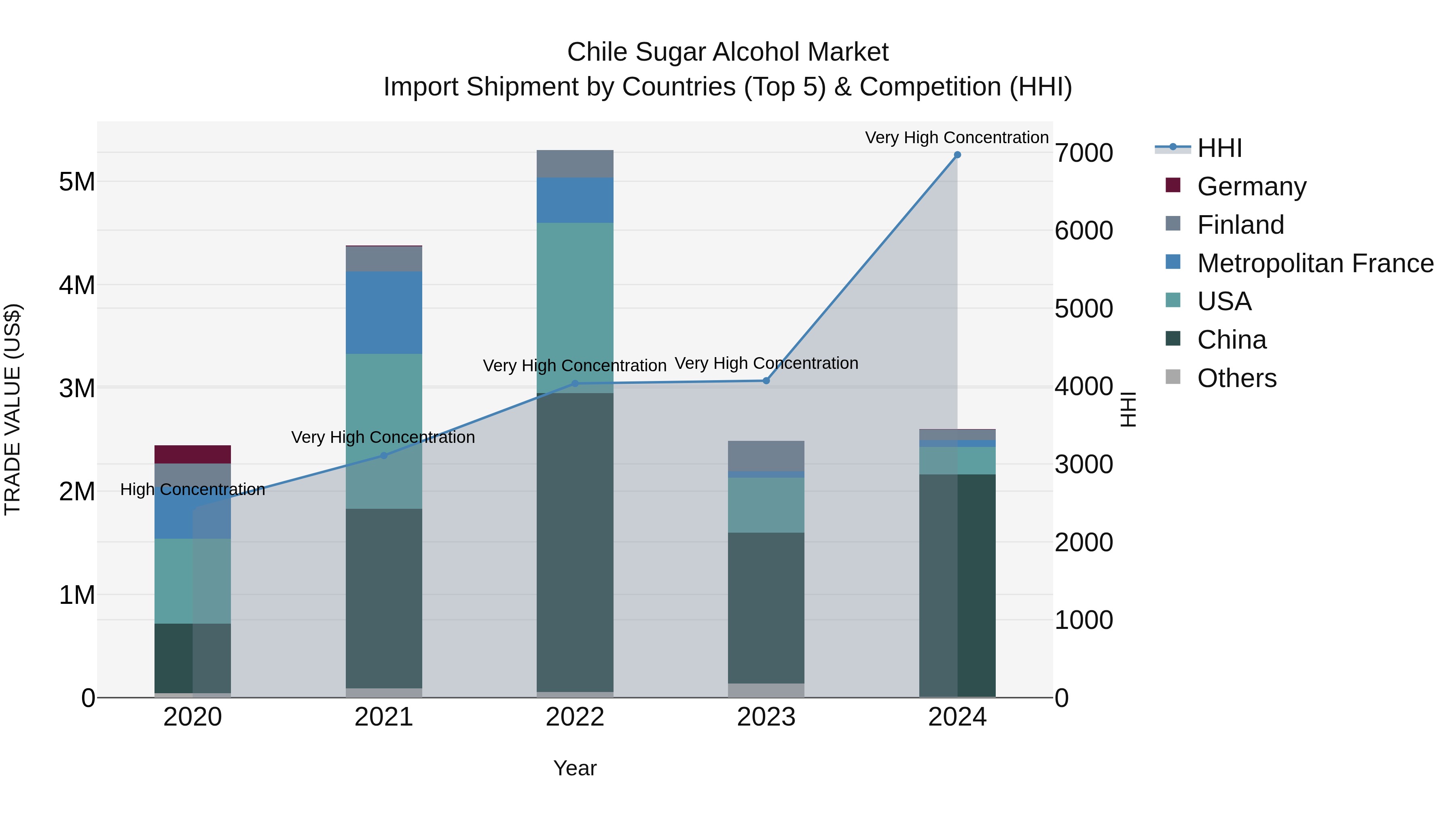 Chile Sugar Alcohol Market Top 5 Importing Countries and Market Competition (HHI) Analysis