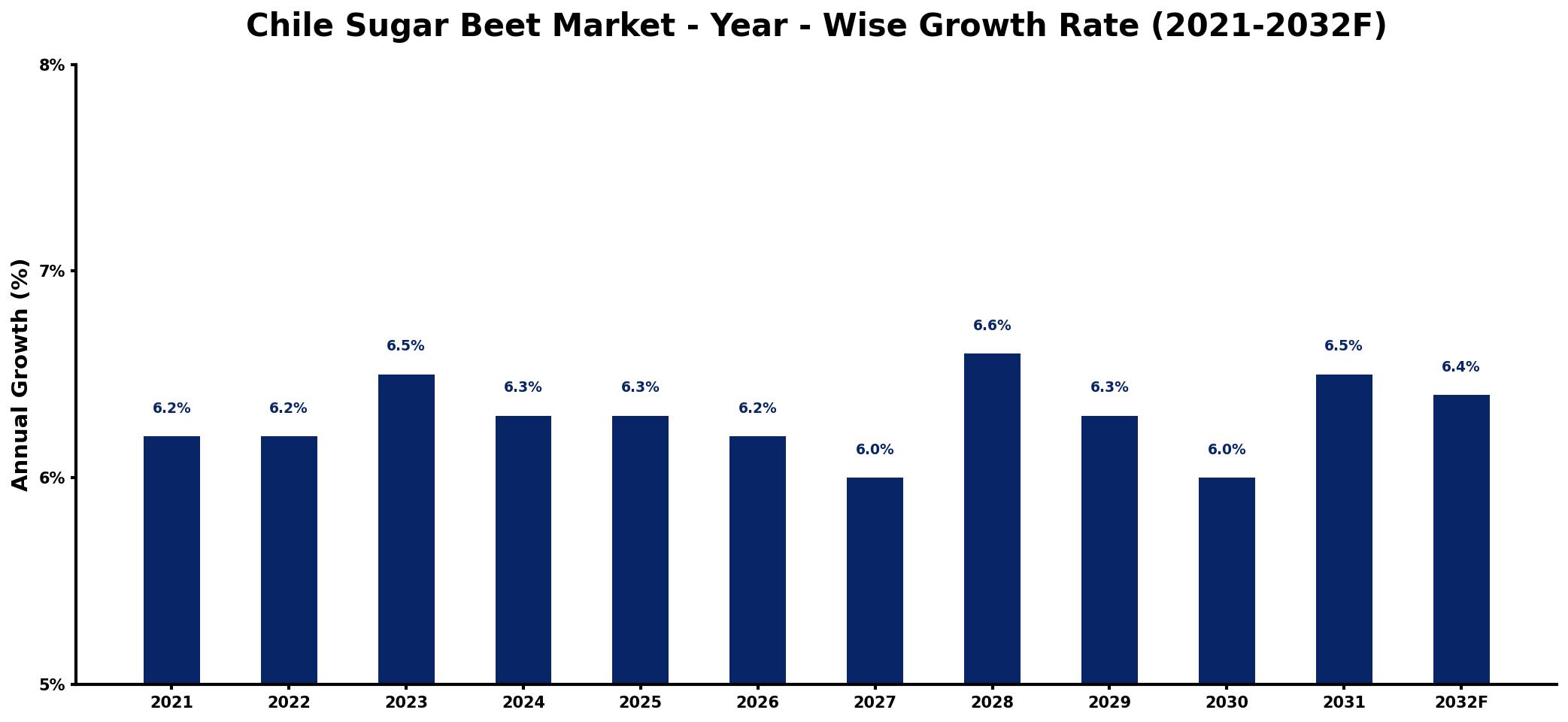 Chile Sugar Beet Market Year-wise Growth Rate and Key Drivers