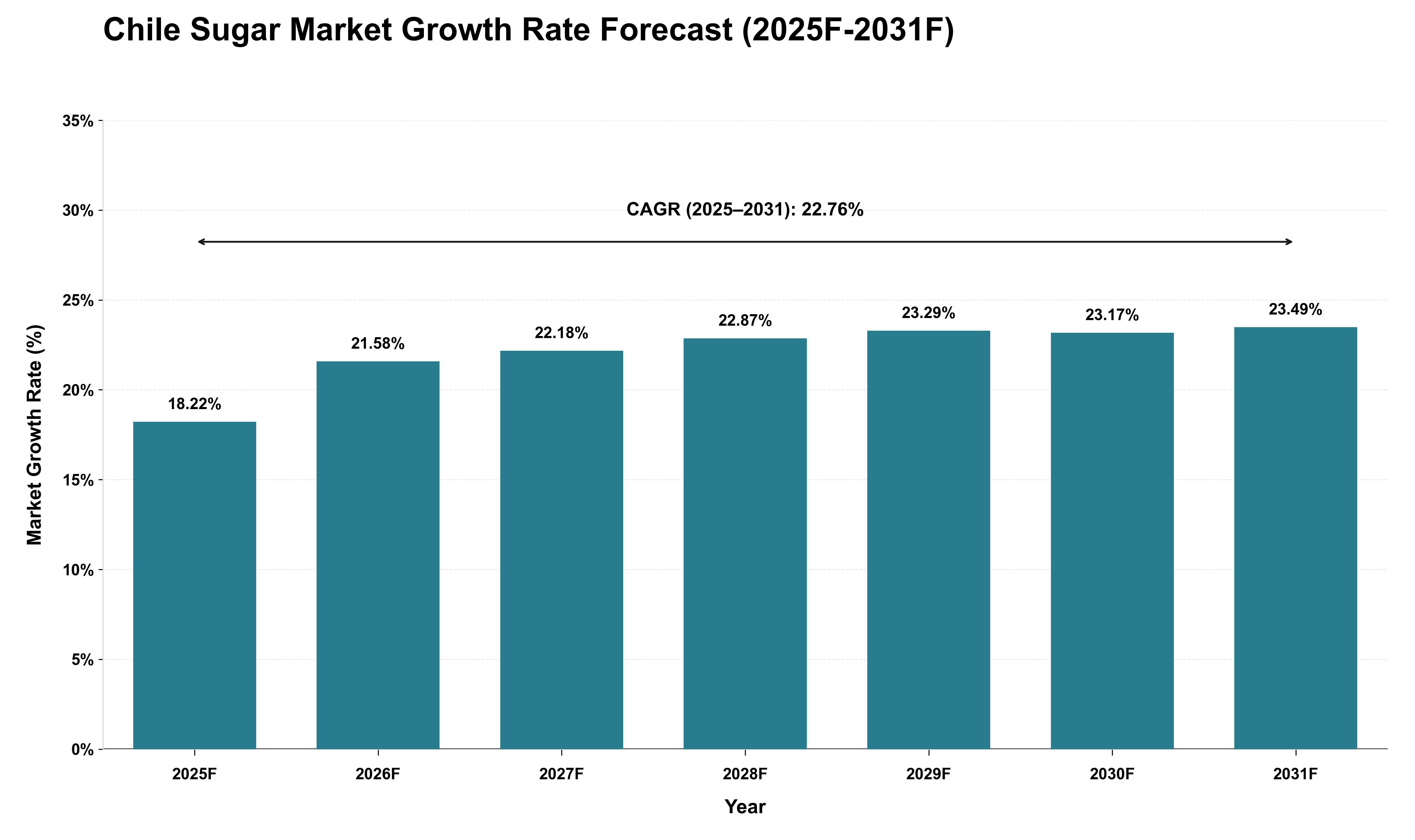 Chile Sugar Market Growth Rate Analysis (2025 - 2031)