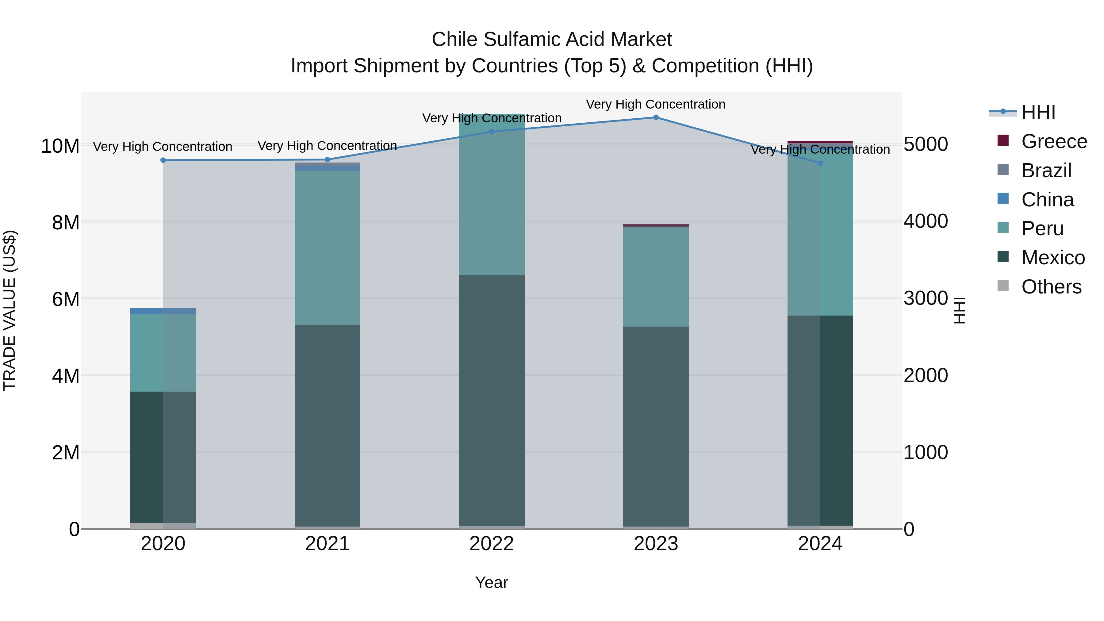 Chile Sulfamic Acid Market Top 5 Importing Countries and Market Competition (HHI) Analysis