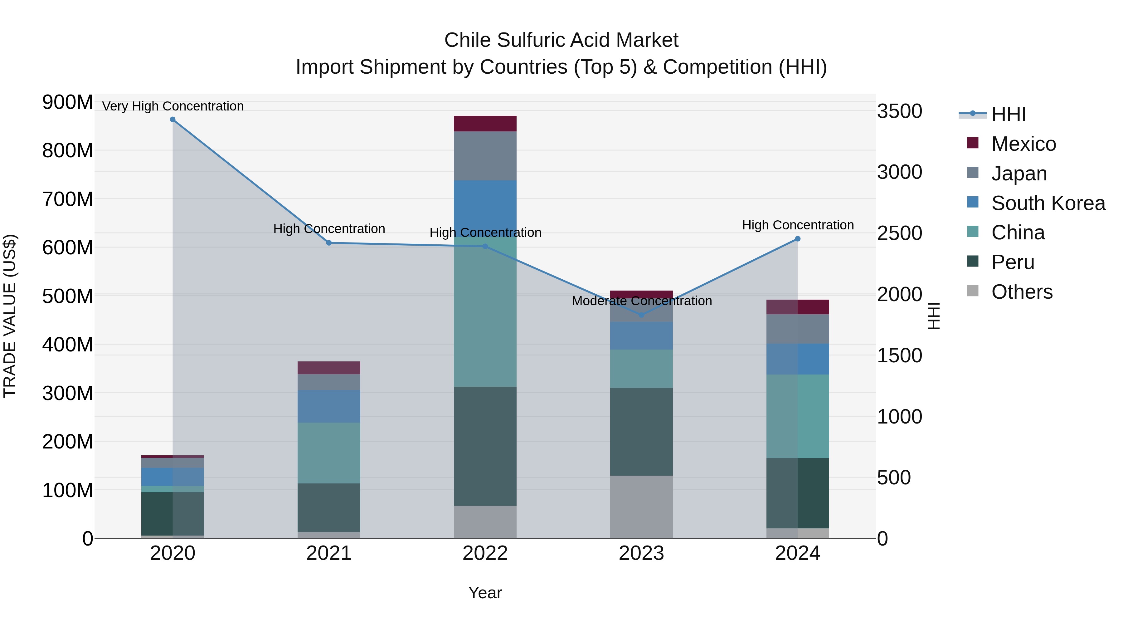 Chile Sulfuric Acid Market Top 5 Importing Countries and Market Competition (HHI) Analysis