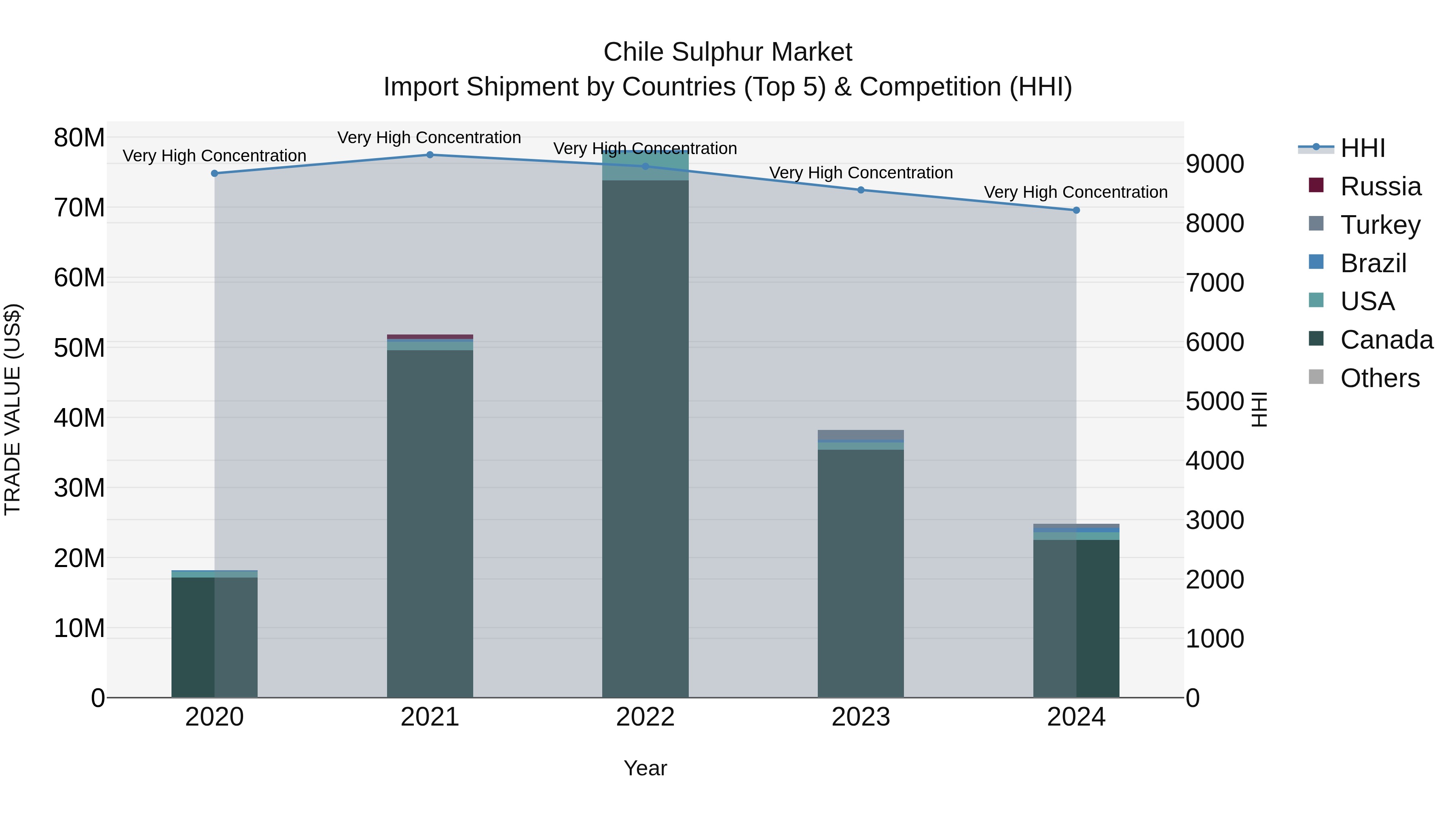 Chile Sulphur Market Top 5 Importing Countries and Market Competition (HHI) Analysis