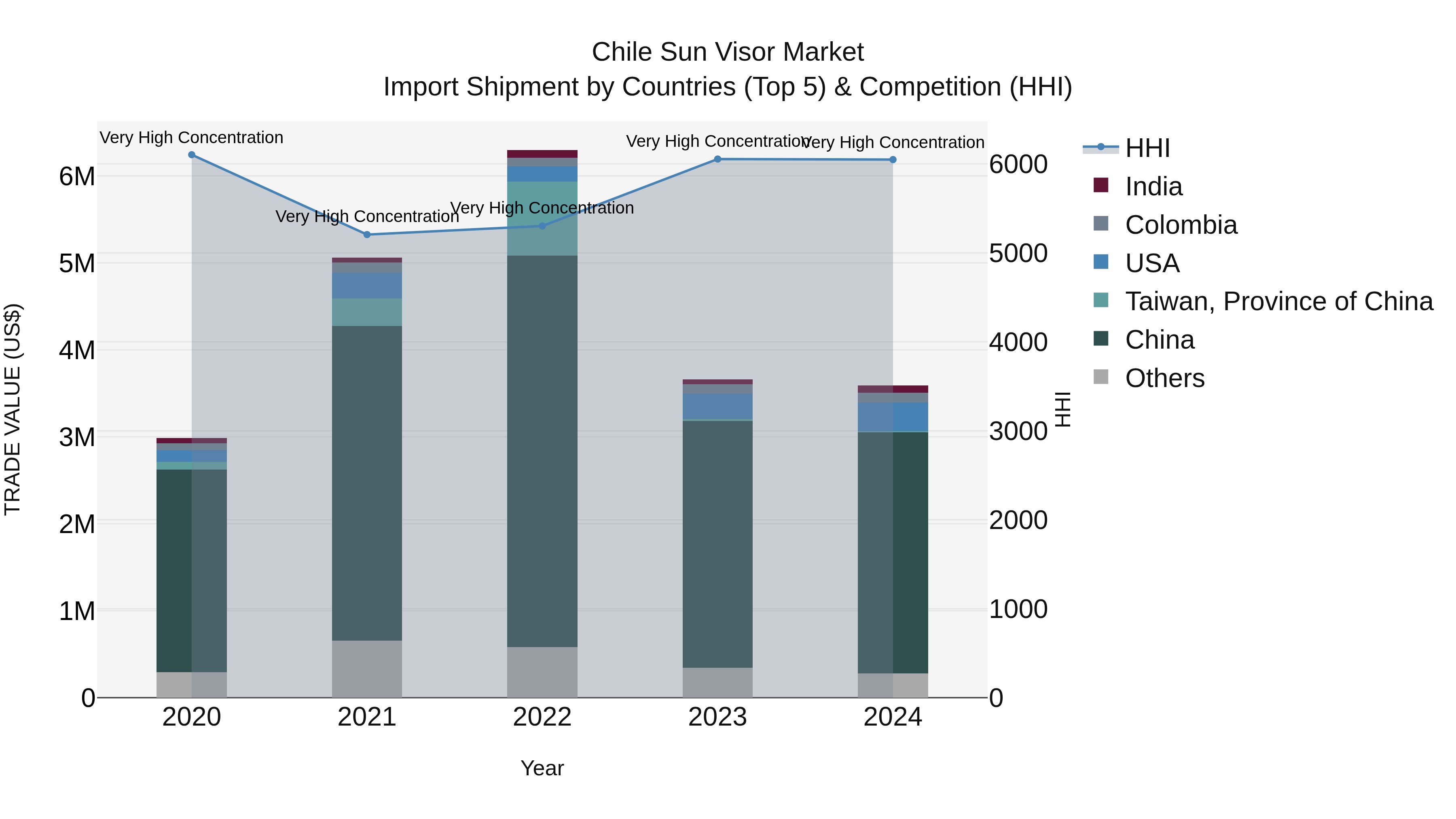 Chile Sun Visor Market Top 5 Importing Countries and Market Competition (HHI) Analysis