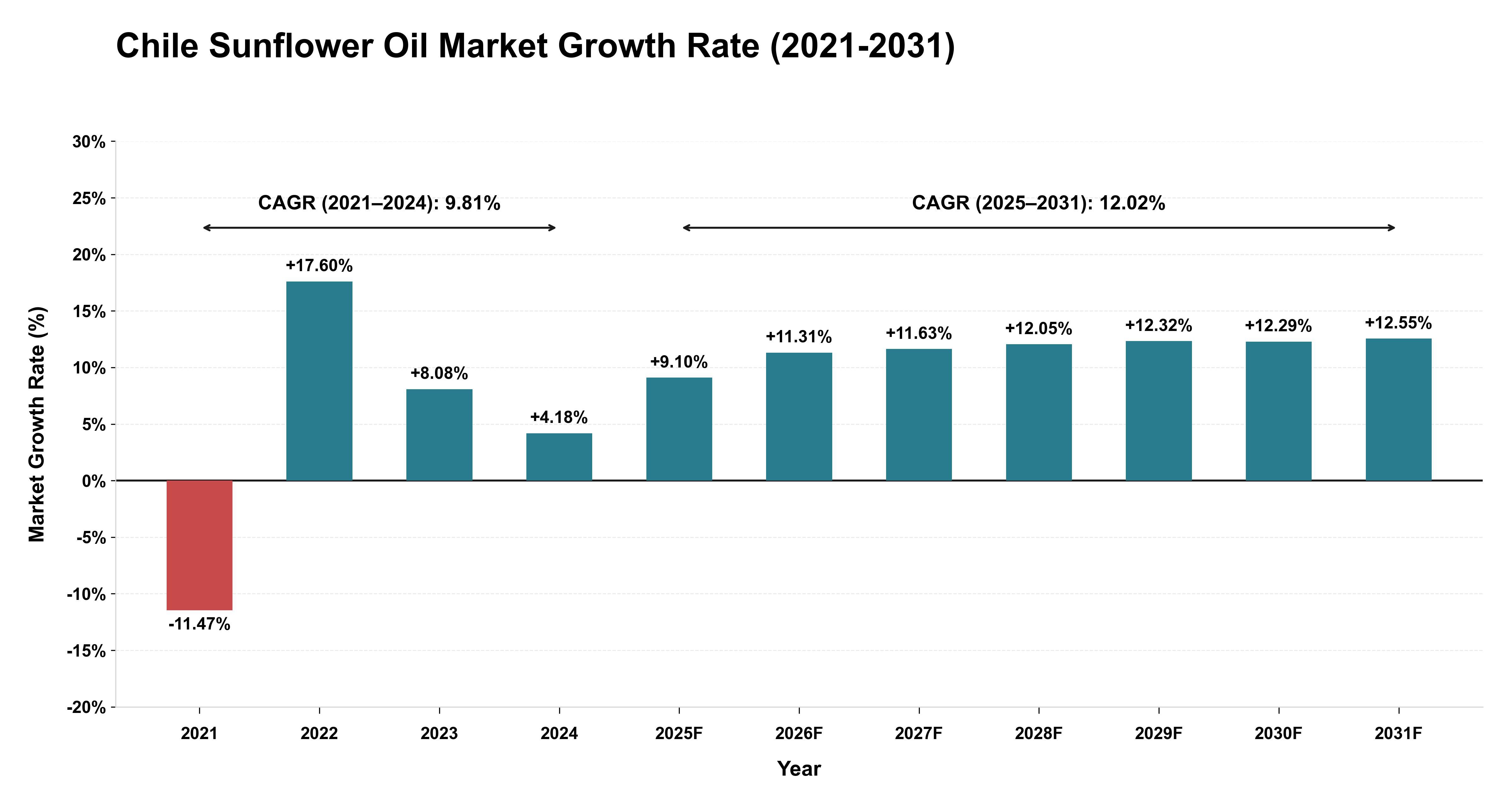 Chile Sunflower Oil Market Growth Rate Analysis (2021-2031)