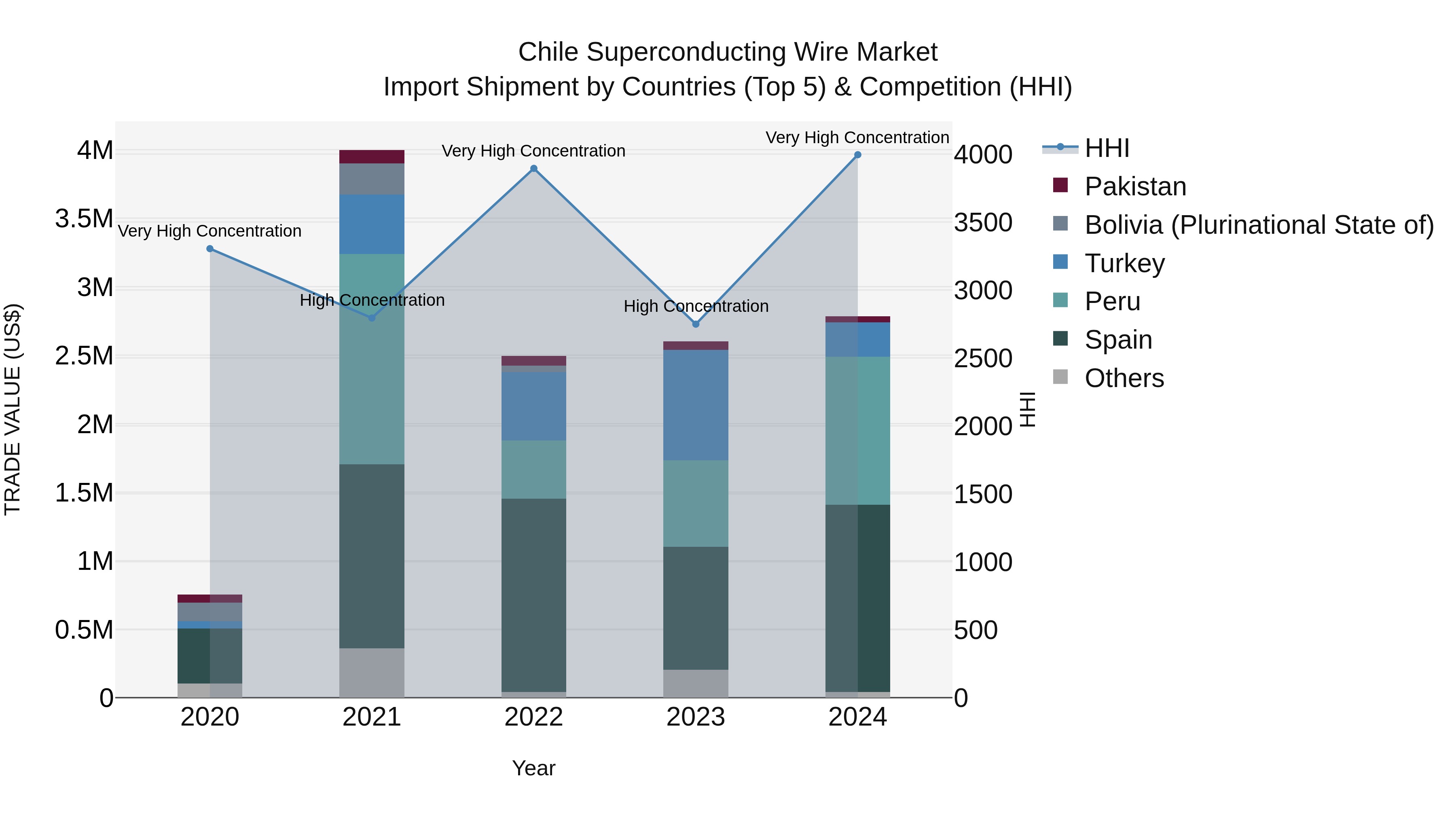 Chile Superconducting Wire Market Top 5 Importing Countries and Market Competition (HHI) Analysis