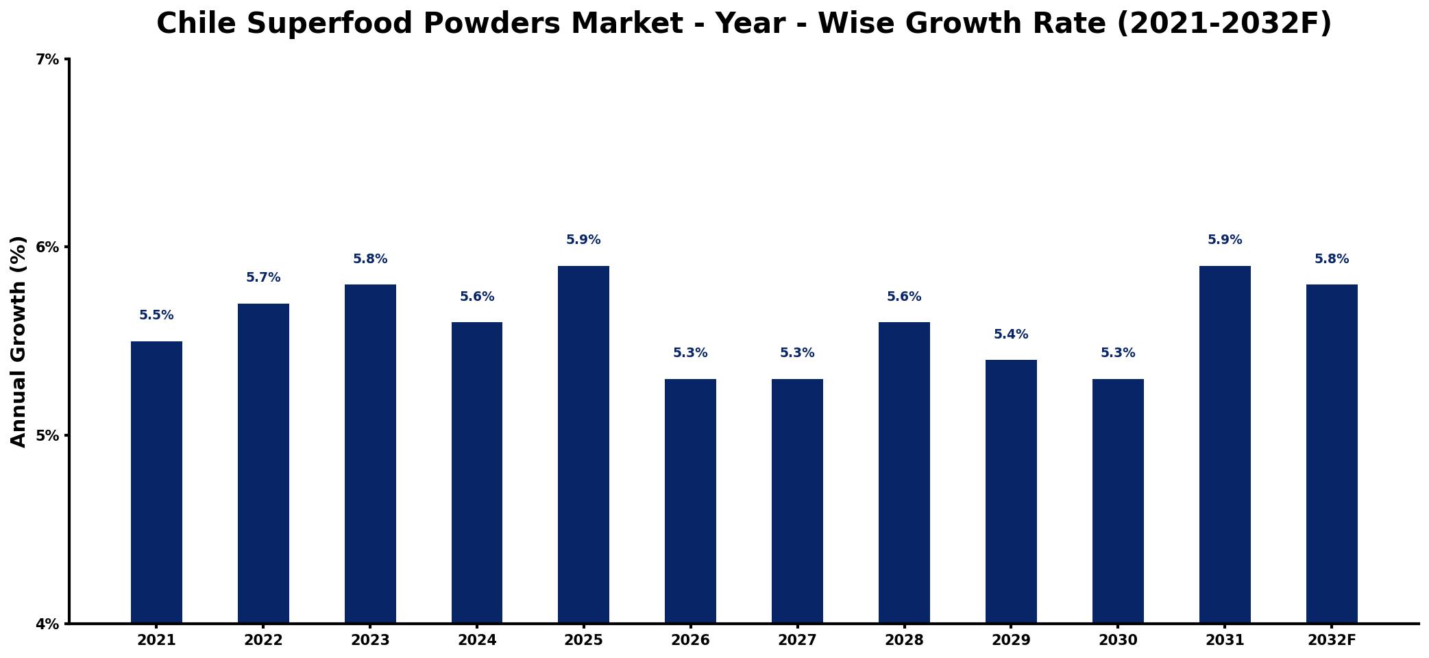 Chile Superfood Powders Market Year-wise Growth Rate and Key Drivers