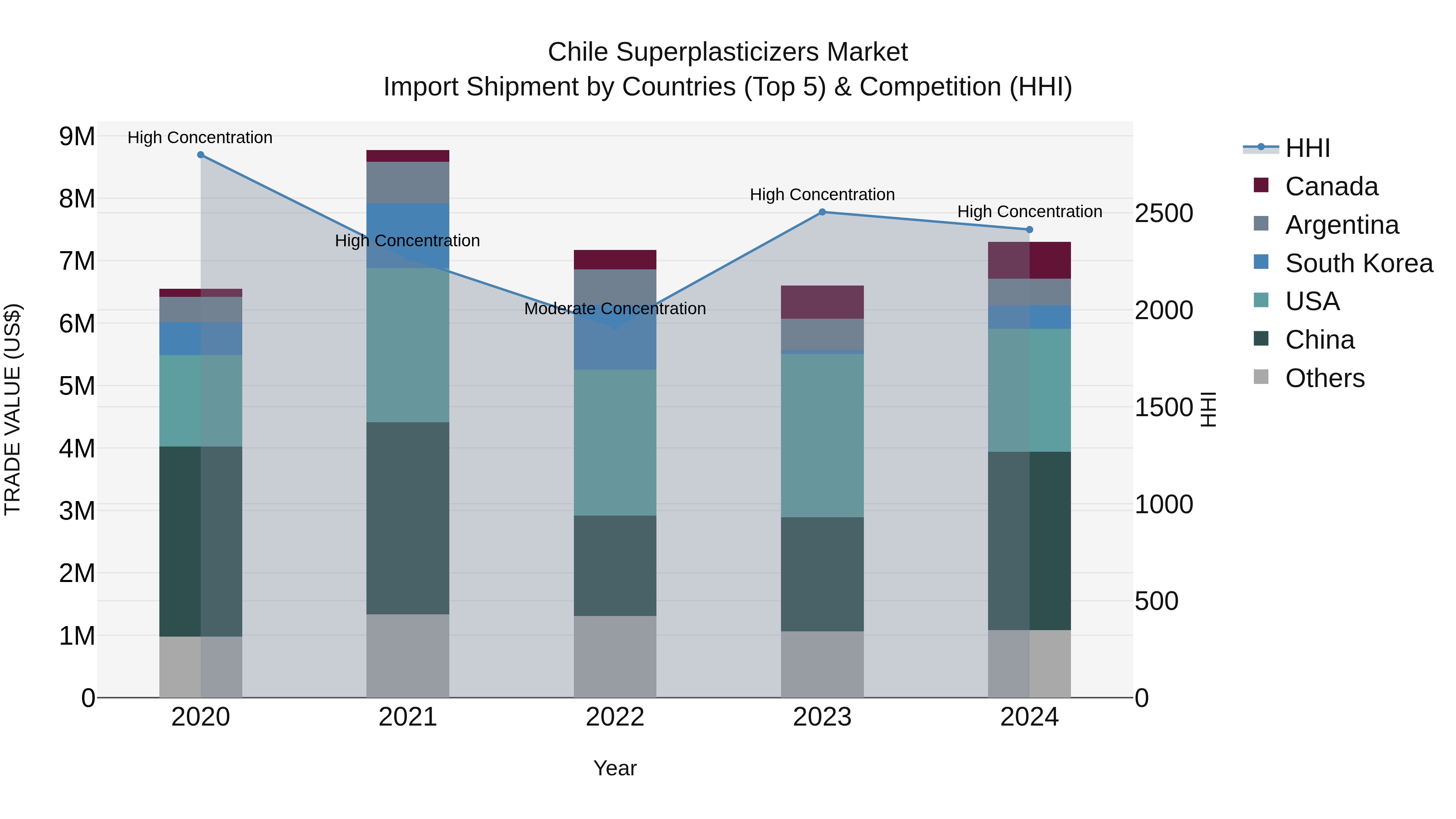 Chile Superplasticizers Market Top 5 Importing Countries and Market Competition (HHI) Analysis