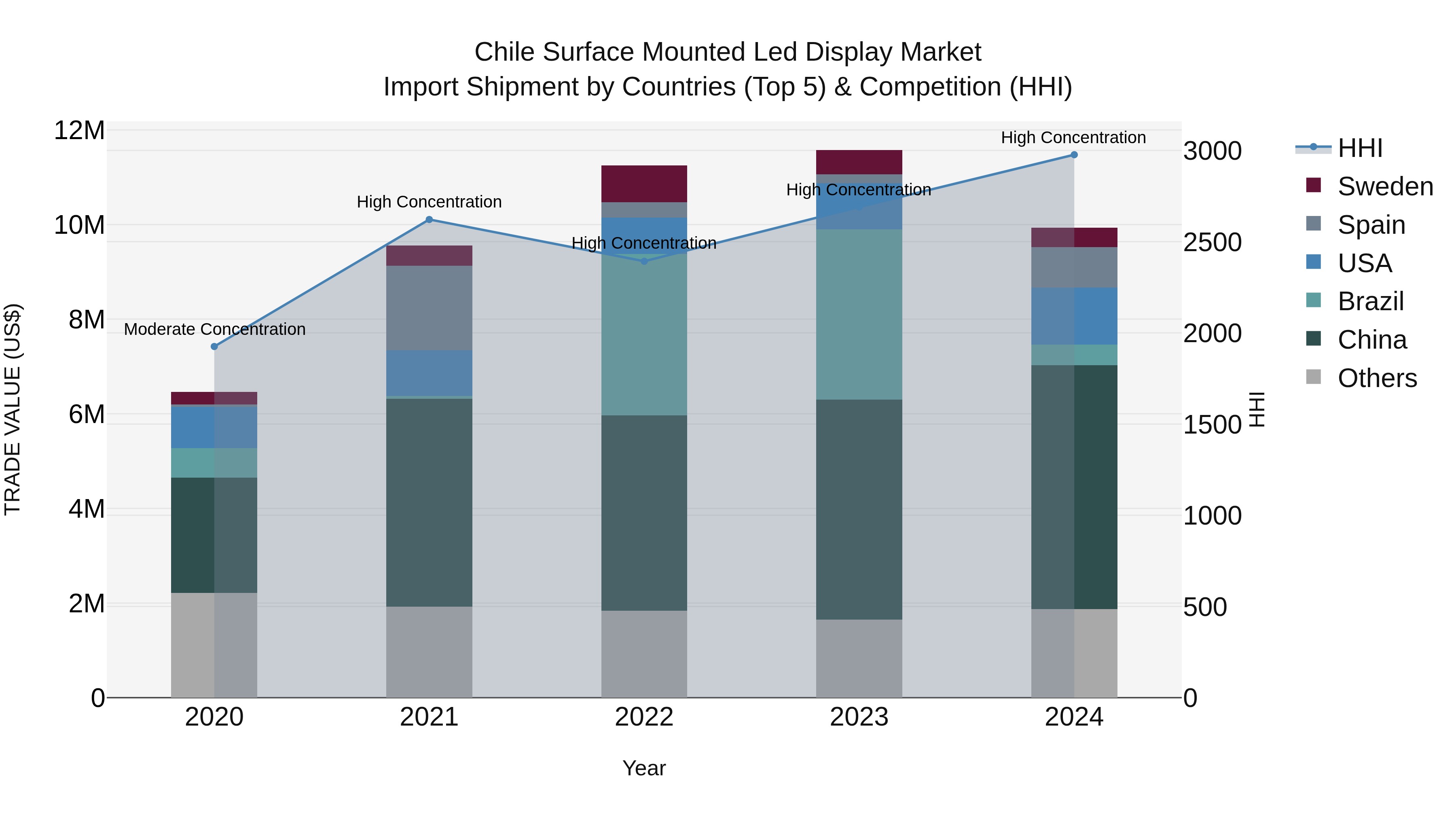 Chile Surface Mounted Led Display Market Top 5 Importing Countries and Market Competition (HHI) Analysis