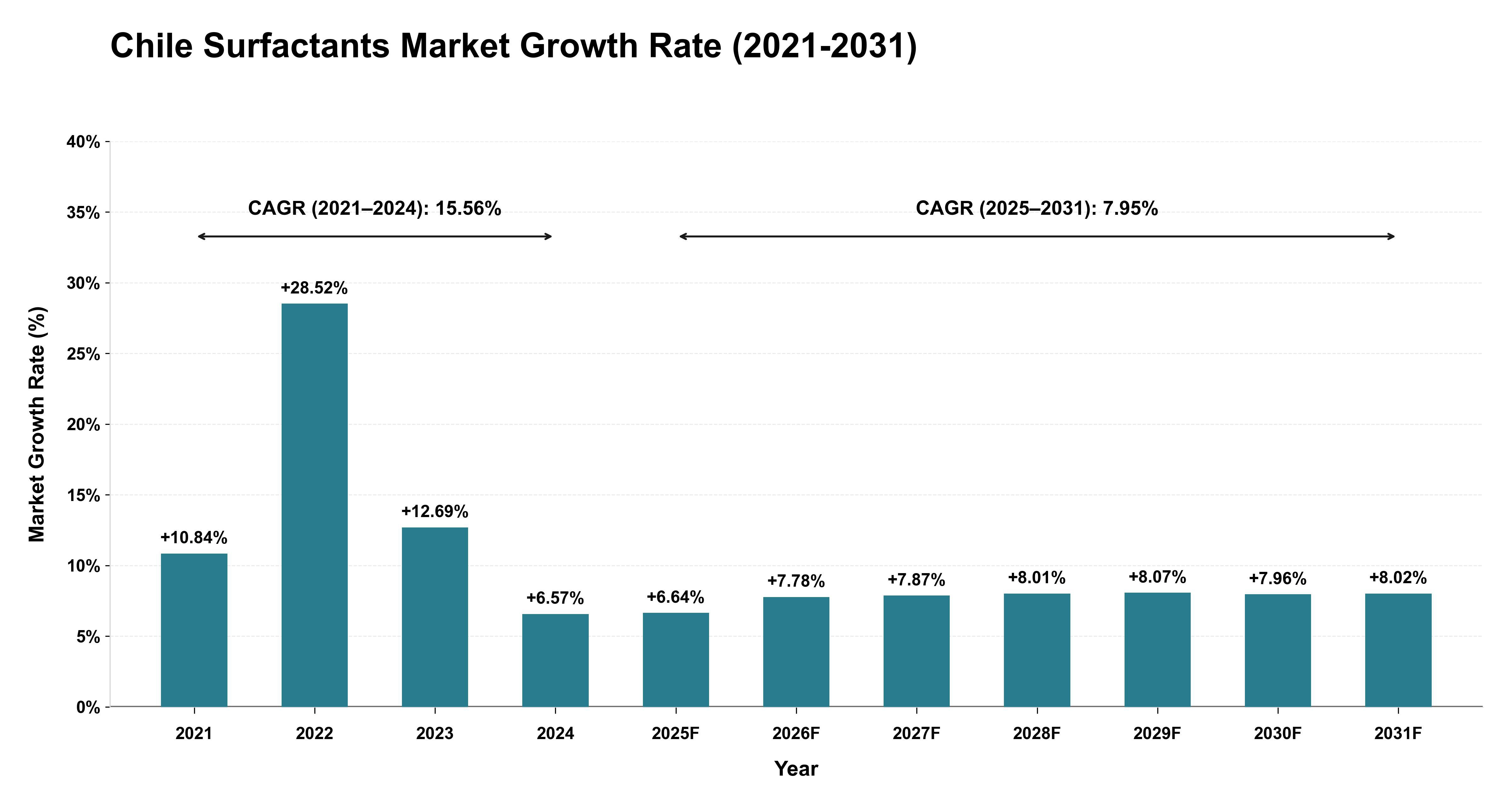 Chile Surfactants Market Growth Rate Analysis (2021-2031)