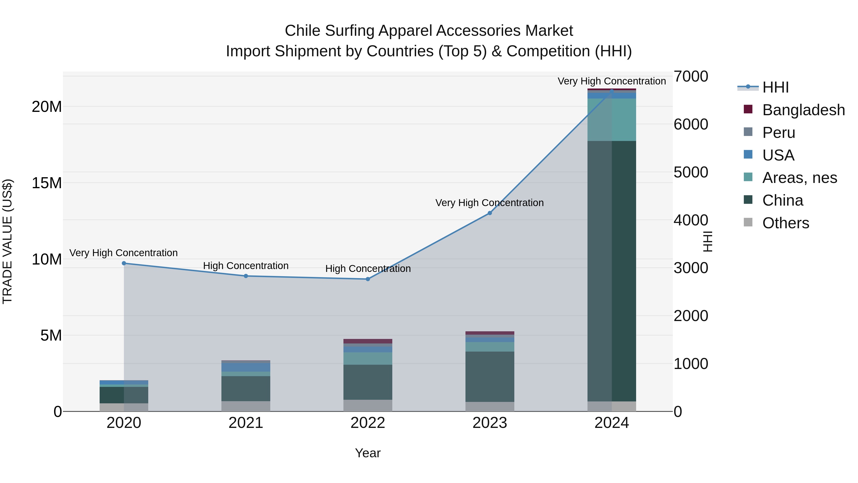 Chile Surfing Apparel Accessories Market Top 5 Importing Countries and Market Competition (HHI) Analysis