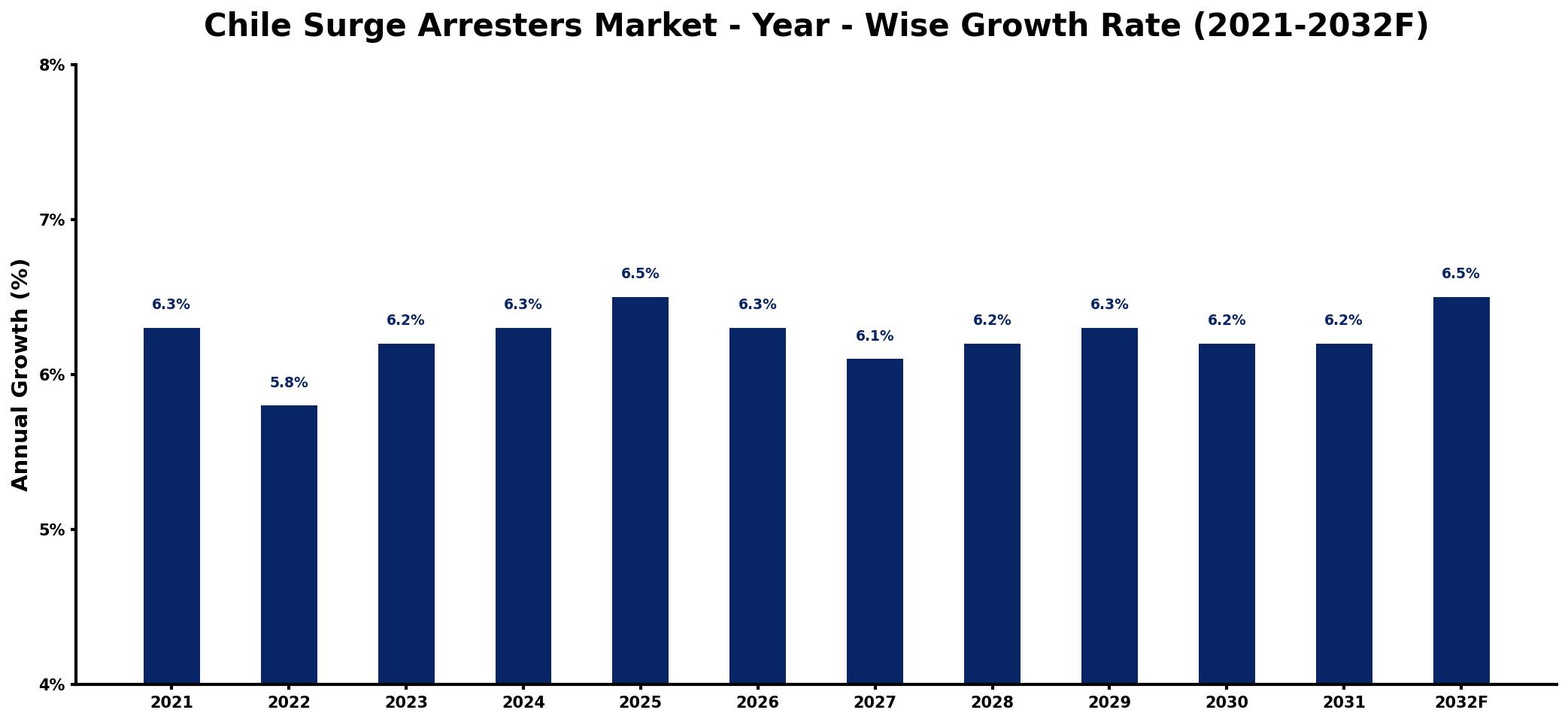 Chile Surge Arresters Market Year-wise Growth Rate and Key Drivers