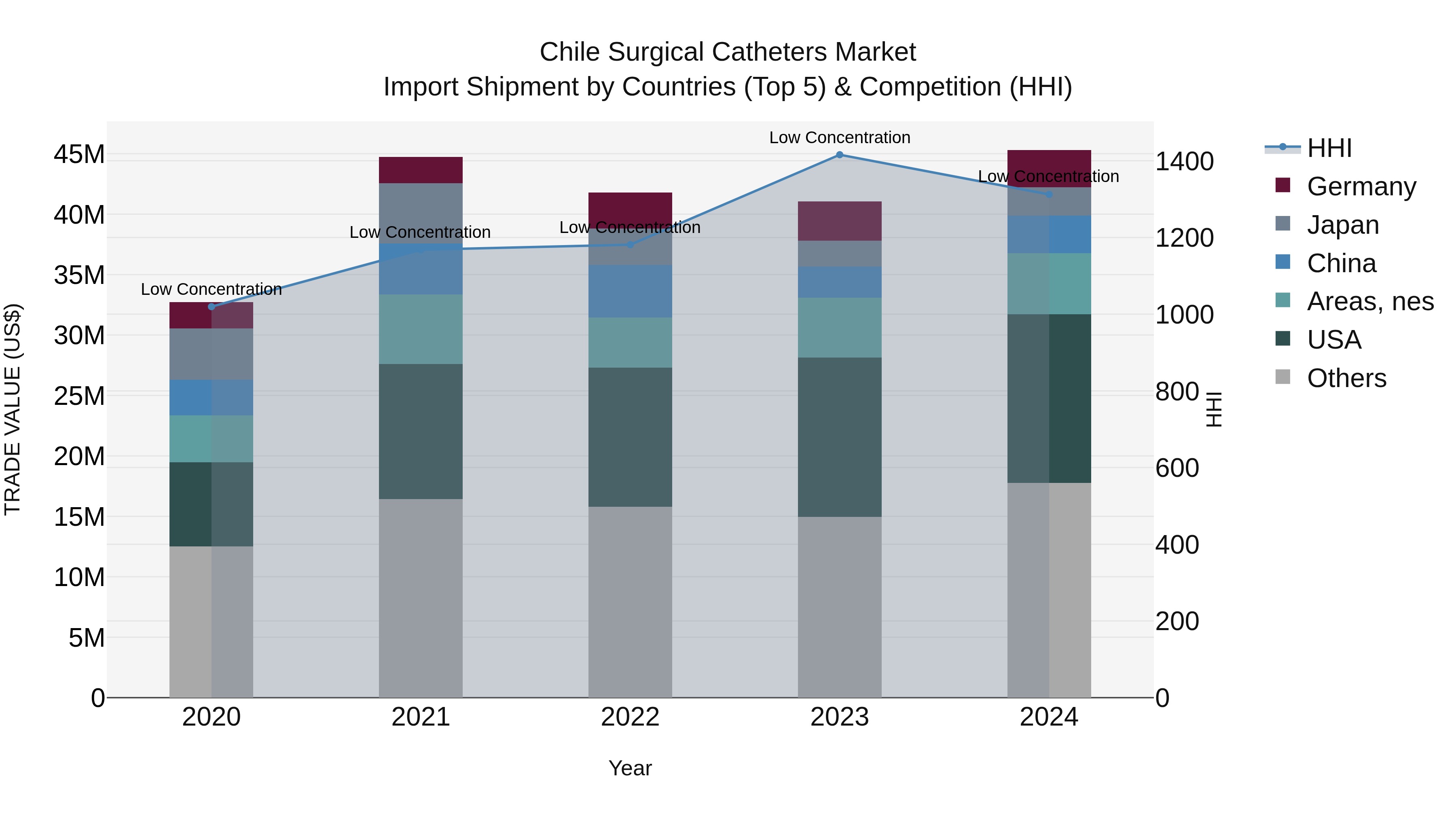 Chile Surgical Catheters Market Top 5 Importing Countries and Market Competition (HHI) Analysis